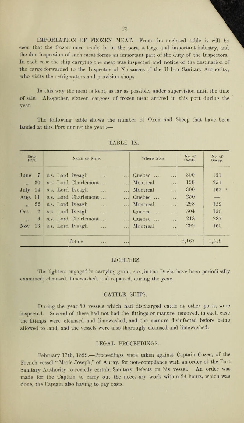 IMPORTATION OF FROZEN MEAT.—From the enclosed table it will be seen that the frozen meat trade is, in the port, a large and important industry, and the due inspection of such meat forms an important part of the duty of the Inspectors. In each case the ship carrying the meat was inspected and notice of the destination of the cargo forwarded to the Inspector of Nuisances of the Urban Sanitary Authority, who visits the refrigerators and provision shops. In this way the meat is kept, as far as possible, under supervision until the time of sale. Altogether, sixteen cargoes of frozen meat arrived in this port during the year. The following table shows the number of Oxen and Sheep that have been landed at this Port during the year:— TABLE IX. Date 1899. Name of Ship. Where from. No. of Cattle. No. of Sheep. June 7 s.s. Lord Iveagli Quebec ... 300 151 „ 80 s.s. Lord Charlemont... Montreal 198 251 July 14 s.s. Lord Iveagh Montreal 300 167 > Aug. 11 s.s. Lord Charlemont ... Quebec ... 250 — „ 22 s.s. Lord Iveagh Montreal 298 152 Oct. 2 s.s. Lord Iveagh Quebec ... 304 150 9 s.s. Lord Charlemont... Quebec ... 218 287 Nov 13 s.s. Lord Iveagh Montreal 299 160 Totals 2,167 1,318 LIGHTERS. The lighters engaged in carrying grain, etc., in the Docks have been periodically examined, cleansed, limewashed, and repaired, during the year. CATTLE SHIPS. During the year 59 vessels which had discharged cattle at other ports, were inspected. Several of these had not had the fittings or manure removed, in each case the fittings were cleansed and limewashed, and the manure disinfected before being allowed to land, and the vessels were also thorougly cleansed and limewashed. LEGAL PROCEEDINGS. February 17th, 1899.—Proceedings were taken against Captain Cozec, of the French vessel “Marie Joseph,” of Auray, for non-compliance with an order of the Port Sanitary Authority to remedy certain Sanitary defects on his vessel. An order was made for the Captain to carry out the necessary work within 24 hours, which was done, the Captain also having to pay costs.