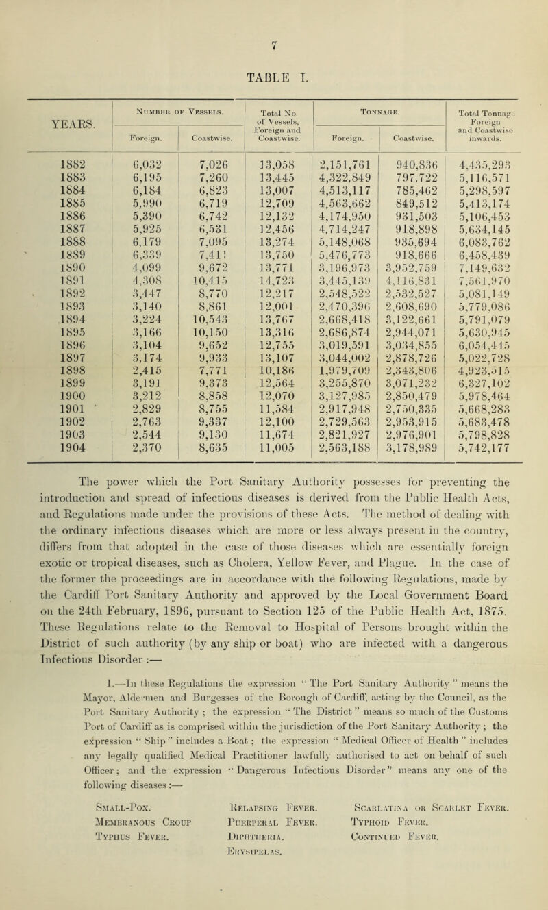 TABLE I. YEAES. Number of Vessels. Total No. of Vessels, Foreign and Coastwise. Tonnage. Total Tonnage P’0 reign and Coastwise inwards. Foreign. Coastwise. Foreign. j Coastwise. 1882 6,032 7,026 13,058 2,151,761 940,836 4.435,293 1883 6,195 7,260 13,445 4,322,849 797,722 5,116,571 1884 6,184 6.823 13,007 4,513,117 785,462 5,298,597 1885 5,990 6,719 12,709 4,563,662 849,512 5,413,174 1886 5,390 6,742 12,132 4,174,950 931,503 5,106,453 1887 5,925 6,531 12,456 4,714,247 918,898 5,634,145 1888 6,179 7,095 13,274 5,148,068 935,694 6,083,762 1889 6,339 7,411 13,750 5,476,773 918,666 6,458,439 1890 4,099 9,672 13,771 3,196,973 3,952,759 7,149,632 1891 4,308 10,415 14,723 3,445,139 4,116,831 7,561,970 1892 3,447 8,770 12,217 2,548,522 2,532,527 5,081,149 1893 3,140 8,861 12,001 2,470,396 2,608,690 5,779,086 1894 3,224 10,543 13,767 2,668,418 3,122,661 5,791,079 1895 3,166 10,150 13,316 2,686,874 2,944,071 5,630,945 1896 3,104 9,652 12,755 3,019,591 3,034,855 6,054,445 1897 3,174 9,933 13,107 3,044,002 2,878,726 5,022.728 1898 2,415 7,771 10,186 1,979,709 2,343,806 4,923,515 1899 3,191 9,373 12,564 3,255,870 3,071,232 6,327,102 1900 3,212 8,858 12,070 3,127,985 2,850,479 5,978,464 1901 • 2,829 8,755 11,584 2,917,948 2,750,335 5,668,283 1902 2,763 9,337 12,100 2,729,563 2,953,915 5,683,478 1903 2,544 9,130 11,674 2,821,927 2,976,901 5,798,828 1904 2,370 8,635 11,005 2,563,188 3,178,989 5,742,177 The power which the Port Sanitary Authority posse.'^ses for preventing the introduction and spread of infectious diseases is derived from the Puldic Health Acts, and Eegulations made under the provisions of these Acts. The method of dealing with the ordinary infectious diseases which are more or less always present in the country, differs from that adopted in the case of those diseases which are essentially foreign exotic or tropical diseases, such as Cholera, Yellow Fever, and Plague. In the case of the former the proceedings are in accordance with the following Eegulations, made by the Cardill Port Sanitary Authority and approved by the Local Government Board on the 24th February, 189G, pursuant to Section 125 of the Public Health Act, 1875. These Eegulations relate to the Eemoval to Hospital of Persons brought within the District of such authority (bj^ any ship or boat) who are infected with a dangerous Infectious Disorder ;— ].—In these Reg'nlations the expression “The Port Sanitary Authority ” means tlie Mayor, Aldermen and Burgesses of the Borougli of Cardiff, acting Iw tlie Council, as the Port Sanitary Authority ; the expression “ The District” means so much of the Customs Port of Cardiff as is comprised witliin the jurisdiction of the Port Sanitary Authority ; the expression “ Ship” includes a Boat; llie expression “ Medical Officer of Health ” includes any legally qualified Medical Practitioner lawfully authorised to act on behalf of such Officer; and the expression “Dangerous Infectious Disorder” means any one of the following diseases:— Small-Pox. Eelapsino Fever. Scarlatina or Scarlet Fever. Memrranous Croup Puerperal Fever. Typhoid Fever. Typhus Fever. Diphtheria. Continued Fever. Erysipelas.