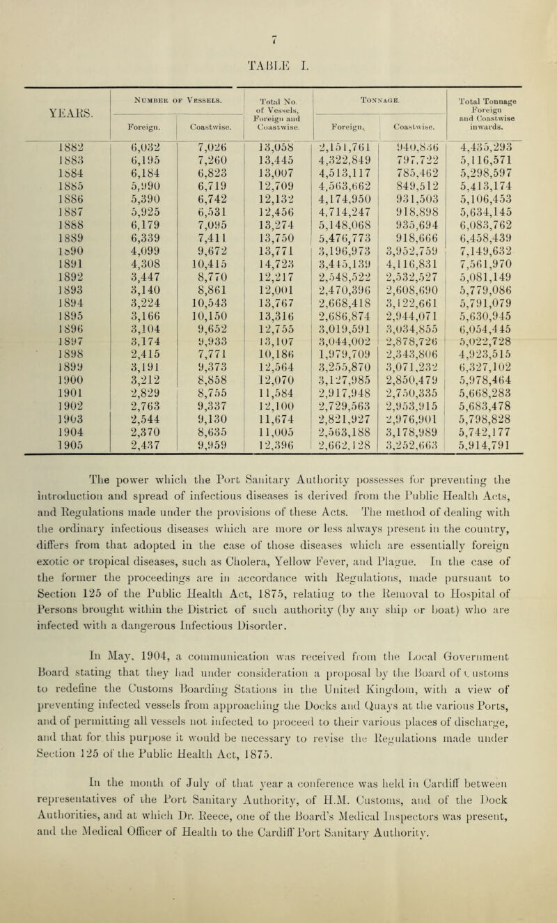 TABLE 1. YE APS. XUMBUR OF VhSSELS. 'I'otal No. of Vessels, Foreign and Coasiwise. Tonnage. Total Tonnage Foreign and Coastwise inwards. Foreign. Coastwise. Foreign. Coastwise. 1882 6,032 7,026 13,058 2,151,761 940,8o6 4,435,293 1888 6,195 7,260 13,445 4,322,849 797,722 5,116,571 1884 6,184 6.823 13,007 4,513,117 785,462 5,298,597 1885 5,990 6,719 12,709 4,563,662 849,512 5,413,174 1886 5,390 6,742 12,132 4,174,950 931,503 5,106,453 1887 5,925 6,531 12,456 4,714,247 918.898 5,634,145 1888 6,179 7,095 13,274 5,148,068 935,694 6,083,762 1889 6,339 7,411 13,750 5,476,773 918,666 6,458,439 1^90 4,099 9,672 13,771 3,196,973 3,952,759 7,149,632 1891 4,308 10,415 14,723 3,445,139 4,116,831 7,561,970 1892 3,447 8,770 12,217 2,548,522 2,532,527 5,081,149 1893 3,140 8,861 12,001 2,470,396 2,608,690 5,779,086 1894 3,224 10,543 13,767 2,668,418 3,122,661 5,791,079 1895 3,166 10,150 13,316 2,686,874 2.944,071 5,630,945 1896 3,104 9,652 12,755 3,019,591 3,034,855 6,054,445 1897 3,174 9,933 13,107 3,044,002 2,878,726 5,022,728 1898 2,415 7,771 10,186 1,979,709 2,343,806 4,923,515 1899 3,191 9,373 12,564 3,255,870 3,071,232 6,327,102 1900 3,212 8,858 12,070 3,127,985 2,850,479 5,978,464 1901 2,829 8,755 11,584 2,917,948 2,750,335 5,668,283 1902 2,763 9,337 12,100 2,729,563 2,953,915 5,683,478 1903 2,544 9,130 11,674 2,821,927 2,976,901 ‘ 5,798,828 1904 2,370 8,635 11,005 2,563,188 3,178,989 5,742,177 1905 2,437 9,959 12,396 2,662,128 3,252,6 63 5,914,791 The power which the Port Sanitary Authority possesses for preventing the introduction and spread of infectious diseases is derived from the Puldic Health Acts, and Pegulations made under the provisions of these Acts. The metliod of dealing with the ordinary infectious diseases which are more or less always present in the country, differs from that adopted in the case of those diseases which are essentially foreign exotic or tropical diseases, such as Cholera, Yellow Fever, and Plague. In the case of the former the proceedings are in accordance with Eegulations, made pursuant to Section 125 of the Public Health Act, 1875, relating to the Pemoval to Hospital of Persons brought within the District of such authority (by any ship or boat) who are infected with a dangerous Infectious Disorder. In May, 1904, a communication was received from the Local Government Board stating that they had under consideration a proposal b\’ the Board of v nstoms to redefine the Customs Boarding Stations in the United Kingdom, with a view of preventing infected vessels from approacliing the Docks and (iuays at the various Ports, and of permitting all ve.ssels not infected to proceed to their various places of discharge, and that for this purpose it would be necessary to revise the liegnlations made under Section 125 of the Public Health Act, 1875. In the month of July of that year a conference was held in Cardiff between representatives of the Port Sanitary Authority, of H.M. Customs, and of the Dock Authorities, and at which Dr. Peece, one of the Board’s Medical Inspectors was present, and the Medical Officer of Health to the Cardiff Port Sanitary Authority.