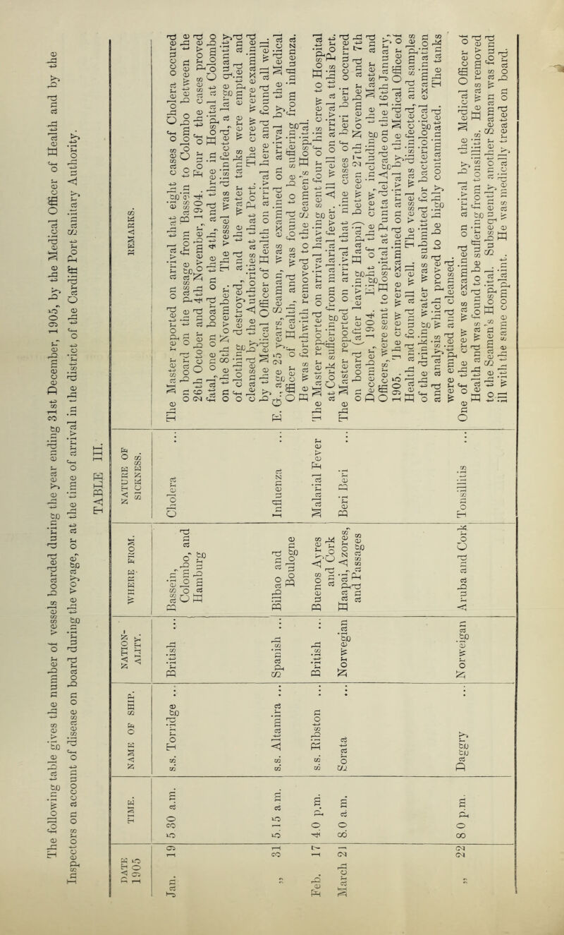 The following table gives the number of vessels boarded during the year ending 31st December, 1905, by the Medical Officer of Health and by the Inspectors on account of disease on board during the voyage, or at the time of arrival in the district of the Cardiff Port Sanitary Authority. < O g • —I a 'cu i—t »>> 1 I O o M QJ <U S 4-^ ,0) _ jssg 3 Sh .g CO (D F- U .0) d tin - P t/2 S C/3 ^ Q O) c3 0^ ctt P4—I —: cj CO a,*’ O O W F4 d '+-I > i~ b p <1 2 S “ ■• CO to 53 H > r .QJ d , 1 —I ‘S 0) •N ^ e s •Bp CQ H r—H • .P QJ .2 ’g n1 Cv o P err CO O CO rrr P QJ QJ to ri O G F- QJ 4-.2 QJ QJ P P2 O QJ P O o QJ -tS to QJ to^ P QD S r5 P P 'Q-h A QJ C <L> QJ cQ ^ P d C/2 -3 0; ^J-I-C 03 tfj o CO tiT d ^ CO J-t-l tq ° p tOdP M •p ;p td 3 p (13 6 ' p ^ M I—I <D <D 0) ^tP r-' -i—* -QJ P-i qp P P QJ O 6^ QJ O “ <X> 0^ S 56 CO r^j CO QJ ' P > F4 P- d QJ ts ' •nH CO • i-H ^ CO . QJ cc3 q-i P QJ P d QJ QJ QJ QJ ^ 6 QJ rP QJ <v O 02 P Fh F- 4.^ P K 6 6r'p p p P n m S ^ . PJ 3 -p 3 P-i .6M ^ 6 ^ i cB rH tp D a 2i6 H pp o p p p H <3 O P- K P o3 1—i QJ 6 C3 N s Fh QJ ►> P Pm QJ cq fh QJ pq P CO ^ c3 P n, mbo, burg Ti to G P P C3 ..4 0 M 0 CO 44 •s 0 g P P p ^ 0 d c3 P l-M P QJ p P p s o N P <1 m cv C3 3 ^ PhtJ d c3 fh w o H bp' o O c3 .P P i 1 rH c3 to CO p p 0) c/3 CO • E? is *s-. P p CM m • rM P Fh 0 I25 0 i \ i * j iz; o HH H <3 !zi P O S <3 Iz; OJ to F-. o H h o3 <3 P o 4-> CO 4P s CO CO c3 4.0 Oj O C/J Mo F4 to to o3 P P <5 H O CO 10 cQ O >6 o P d O CO o CO P lO < QTS OF c3 F-5 CO QJ P OQ 6 F4 d (>5 OQ