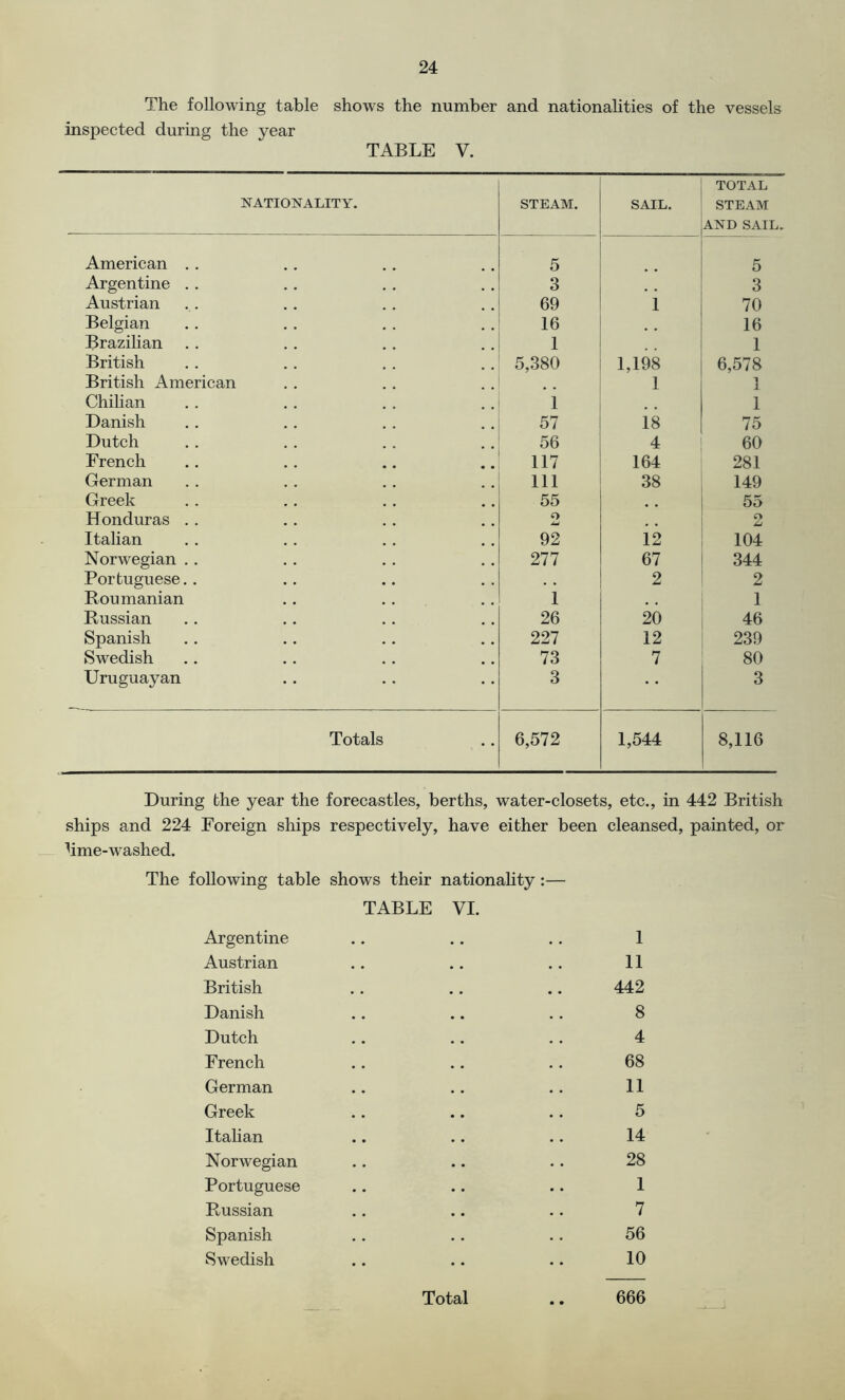 The following table shows the number and nationalities of the vessels inspected during the year TABLE V. NATIONALITY. STEAM. SAIL. TOTAL STEAM AND SAIL American . . 5 5 Argentine . . 3 3 Austrian 69 1 70 Belgian 16 16 Brazilian 1 1 British 5,380 1,198 6,578 British American 1 1 J Chilian i 1 Danish 57 18 75 Dutch 56 4 60 French 117 164 281 German 111 38 149 Greek 55 55 Honduras . . o 2 Italian 92 12 104 Norwegian .. 277 67 344 Portuguese.. • . 2 2 Roumanian 1 1 Russian 26 20 46 Spanish 227 12 239 Swedish 73 7 80 Uruguayan 3 3 Totals 6,572 1,544 8,116 During the year the forecastles, berths, water-closets, etc., in 442 British ships and 224 Foreign ships respectively, have either been cleansed, painted, or hme-washed. The following table shows their nationality :— TABLE VI. Argentine .. .. .. 1 Austrian .. .. .. 11 British .. .. .. 442 Danish .. .. .. 8 Dutch .. .. .. 4 French .. .. .. 68 German .. .. .. 11 Greek .. .. .. 5 Itahan .. .. .. 14 Norwegian .. .. .. 28 Portuguese .. .. .. 1 Russian .. .. .. 7 Spanish .. .. .. 56 Swedish .. .. .. 10 Total 666