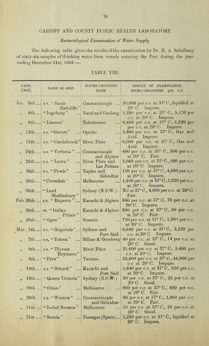 CARDIFF AND COUNTY PUBLIC HEALTH LABORATORY. Bacteriological Examination of JVater Supply. The following table gives the results of the examination by Dr. H. A. Schblberg of sixty-six samples of drinking water from vessels entering the Port daring the year ending December 31st, 1905 :— TABLE VIII. DATE. 1905. NAME OF SHIP. WATER OBTAINED FROM RESULT OF EXAMINATION. MICRO-ORGANISMS per C.C. Jan. 3rd ... s.s. “ Sarah Radcliffe ” Constantinople ... 30,000 per C.C. at 37° C., liquified at 20° C. Impure. ,, 6th... “ Ingeborg” Natal and Geelong 5,280 per c.c. at 37° C., 5,120 per C.C. at 20° C. Impure. „ 6th... “ Limena” Talcahuano 6,800 per c.c. at 37° C., 1,920 per per c c. at 20° C. Impure. „ ]2th... s.s. “Garnet” Oporto 5,800 per c.c. at 37° C., Gas and Acid. Impure. „ 12th... s.s. “ Carrisbrook” River Plate 6,000 per c.c. at 37° C., Gas and Acid. Impure. ,, 24th ... s.s. “ Verbena” ... Constantinople and Al<>iers 400 per c.c. at 37° C., 500 per c.c. at 20° C. Fair. „ 25th... s.s. “Laura” River Plate and Las Palmas 3,060 per c.c. at 37° C., 980 per c.c. at 20° C. Impure. „ 26th... s.s. “Powis” Naples and Gibraltar 150 per c.c. at 37° C., 4,080 per c.c. at 20° C. Impure. „ 26th... “Cromdale” Melbourne 1,400 per c.c. at 37° 0., 5,920 per c.c. at 20° C. Impure. „ 30th ... “ Lord Shaftesbury ” Sydney (N.S.W.) Nil at 37° C., 4,000 per c.c. at 20° C. Fair. Feb. 20th... s.s. “ Ruperra ”... Karachi & Algiers 880 per c.c. at 37° C., 70 per c.c. at 20° C. Impure. „ 28th... ss. “ Italian Prince ” Karachi & Algiers 800 per c.c. at 37° C., 60 per c.c. at 20° C. Fair. ,, 28th ... “ Si<Tne ” Rosario 720 per c.c. at 37° C., 1,280 per c.c. at 20° C. Impure. Mar. 7th... s.s. “ Gogovale”... Sydney and Port Said 8,640 per c.c. at 37° C., 5,120 ])er c.c. at 20° C. Impure. „ 7th... s.s, “Tolosa” Bilbao & Goteborg 40 per c.c. at 37° C., 14 per c.c. at 20° C. Good. ,, 8th... s.s. “ Therese Heymann” River Plate 21,600 per c.c. at 37° C., 5,680 per c.c. at 20° C. Impure. ,, 8th... “Peru” Tacoma 33,600 per c.c. at 37° C-, 46,000 per c.c at 20° C. Impure. 18th... s.s. “ Si ward ” ... Karachi and Port Said 1,640 per c.c. at 37° C., 920 per c.c. at 20° C. Impure. „ 18th... Queen Victoria” Sydney (N.S.W.) 30 per c.c. at 37° C., 20 per c.c. at 20° C. Good. „ 20th ... “Orion” Melbourne 960 per c.c. at 37° C., 880 per c.c. at 20° C. Fair ,, 20th .. s.s. “Westow” ... Constantinople and Gibraltar 80 per c.c. at 37° C., 1,000 per c.c. at 20° C. Fair. St/ ■ • • “ Isabel Browne ” Melbourne 10 per c.c. at 37° C., 10 per c.c. at 20° C. Good. „ 21st ... “Sorata” Passages (Spain)... 1,230 per c.c. at 37° C., liquified at 20° C. Impure,