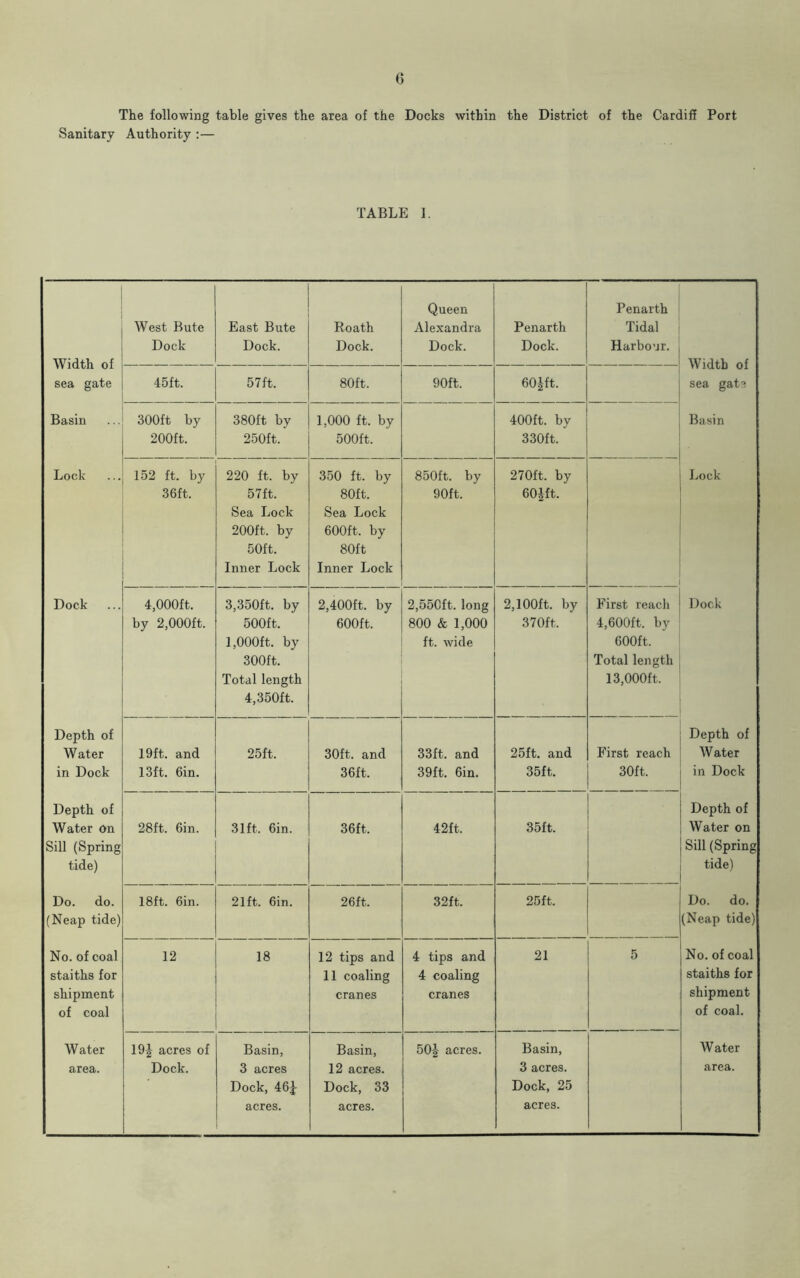 The following table gives the area of the Docks within the District of the Cardiff Port Sanitary Authority :— TABLE I. Width of sea gate West Bute Dock 45ft. East Bute Dock. 57ft. Roath Dock. 80ft. Queen Alexandra Dock. 90ft. Penarth Dock. 60|ft. Penarth Tidal Harbour. Width of sea gate Basin 300ft by 200ft. 380ft by 250ft. 1,000 ft. by 500ft. 400ft. by 330ft. Basin Lock 152 ft. by 36ft. 220 ft. by 57ft. Sea Lock 200ft. by 50ft. Inner Lock 350 ft. by 80ft. Sea Lock 600ft. by 80ft Inner Lock 850ft. by 90ft. 270ft. by 60|ft. Lock Dock 4,000ft. by 2,000ft. 3,350ft. by 500ft. 1,000ft. by 300ft. Total length 4,350ft. 2,400ft. by 600ft. 2,550ft. long 800 & 1,000 ft. wide 2,100ft. by 370ft, First reach 4,600ft. by 600ft. Total length 13,000ft. Dock Depth of Water in Dock 19ft. and 13ft. 6in. 25ft. 30ft. and 36ft. 33ft. and 39ft. 6in. 25ft. and 35ft. First reach 30ft. Depth of Water in Dock Depth of Water On Sill (Spring tide) 28ft. 6in. 31ft. 6in. 36ft. 42ft. 35ft. Depth of Water on Sill (Spring tide) Do. do. (Neap tide) 18ft. 6in. 21ft. 6in. 26ft. 32ft. 25ft. Do. do. (Neap tide) No. of coal staiths for shipment of coal 12 18 12 tips and 11 coaling cranes 4 tips and 4 coaling cranes 21 5 No. of coal staiths for shipment of coal. Water area. 19| acres of Dock. Basin, 3 acres Dock, 46£ acres. Basin, 12 acres. Dock, 33 acres. 50J acres. Basin, 3 acres. Dock, 25 acres. Water area.