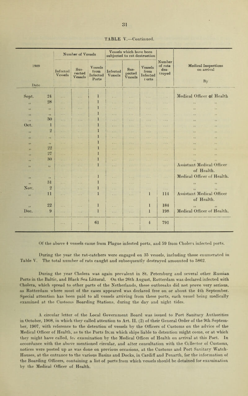 1 Number of Vessels Vessels which have been subjected to rat destruction 1909 1 Infected j Vessels ! 1 Sus- pected Vessels I Vessels from Infected Ports Infected Vessels Sus- pected Vessels Vessels from Infected 1 orts Number of rate des- troyed Medical Inspections on arrival By Date i 1 &H 05 rfl 24 1 Medical Officer of Health ? i 28 1 ? i 55 1 1 J > 30 1 ... ... Oct. 1 1 ... ,, 2 ... ... 1 ” 5 5 1 1 ... 22 1 27 1 30 1 5 5 55 55 ... 1 . . . Assistant Medical Officer of Health. »> 5 5 ... 1 Medical Officer of Health. 31 1 5 9 55 Nov. 2 1 55 55 11 1 1 114 Assistant Medical Officer of Health. J J 22 1 1 184 55 55 Dec. 9 1 1 198 Medical Officer of Health. 61 4 791 Of the above 4 vessels came from Plague infested ports, and 59 from Cholera infected ports. During the year the rat-catchers were engaged on 35 vessels, including those enumerated in Table V. The total number of rats caught and subsequently destroyed amounted to 5862. During the year Cholera was again prevalent in St. Petersburg and several other Russian Ports in the Baltic, and Black Sea Littoral. On the 26th August, Rotterdam was declared infected with Cholera, which spread to other parts of the Netherlands, these outbreaks did not prove very serious, as Rotterdam where most of the cases appeared was declared free on or about the 4th September. Special attention has been paid to all vessels arriving from these ports, each vessel being medically examined at the Customs Boarding Stations, during the day and night tides. A circular letter of the Local Government Board was issued to Port Sanitary Authorities in October, 1908, in which they called attention to Art. II. (2) of their General Order of the 9th Septem- ber, 1907, with reference to the detention of vessels by the Officers of Customs on the advice of the Medical Officer of Health, as to the Ports from which ships liable to detention might come, or at which they might have called, for examination by the Medical Officei of Health on arrival at this Port. In accordance with the above mentioned circular, and alter consultation with the Collector of Customs, notices were posted up as was done on previous occasions, at the Customs and Port Sanitary Watch- Houses, at the entrance to the various Basins and Docks, in Cardiff and Penarth, for the information of the Boarding Officers, containing a list of ports from which vessels should be detained for examination by the Medical Officer of Health.