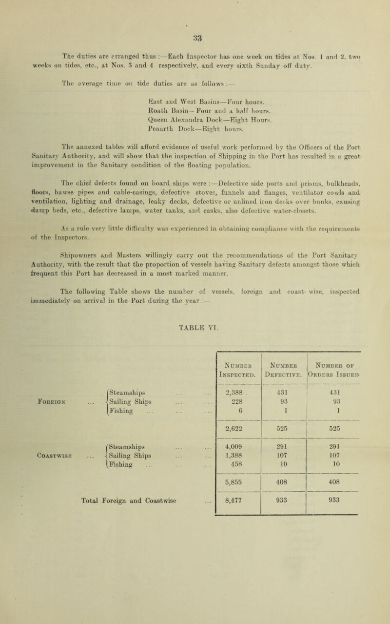 The duties are arranged thus :—Each Inspector has one week on tides at Nos. 1 and 2, two weeks on tides, etc., at Nos. 3 and 4 respectively, and every sixth Sunday off duty. The average time on tide duties are as follows : — East and West Basins—Four hours. Roath Basin— Four and a half hours. Queen Alexandra Dock—Eight Hours. Penarth Dock—Eight hours. The annexed tables will afford evidence of useful work performed by the Officers of the Port Sanitary Authority, and will show that the inspection of Shipping in the Port has resulted in a great improvement in the Sanitary condition of the floating population. The chief defects found on board ships were :—Defective side ports and prisms, bulkheads, floors, hawse pipes and cable-casings, defective stoves, funnels and flanges, ventilator cowls and ventilation, lighting and drainage, leaky decks, defective or unlined iron decks over bunks, causing damp beds, etc., defective lamps, water tanks, and casks, also defective water-closets. As a rule very little difficulty was experienced in obtaining compliance with the requirements of the Inspectors. Shipowners and Masters willingly carry out the recommendations of the Port Sanitary Authority, with the result that the proportion of vessels having Sanitary defects amongst those which frequent this Port has decreased in a most marked manner. The following Table showrs the number of vessels, foreign and coast- wise, inspected immediately on arrival in the Port during the year : — TABLE VI. (Steamships Sailing Ships Fishing {Steamships Sailing Ships Fishing Number Number Number of Inspected. Defective. Orders Issued 2,388 431 431 228 93 93 6 I 1 2,622 525 525 4,009 291 291 1,388 107 107 458 10 10 5,855 408 408 8,477 933 933 Total Foreign and Coastwise