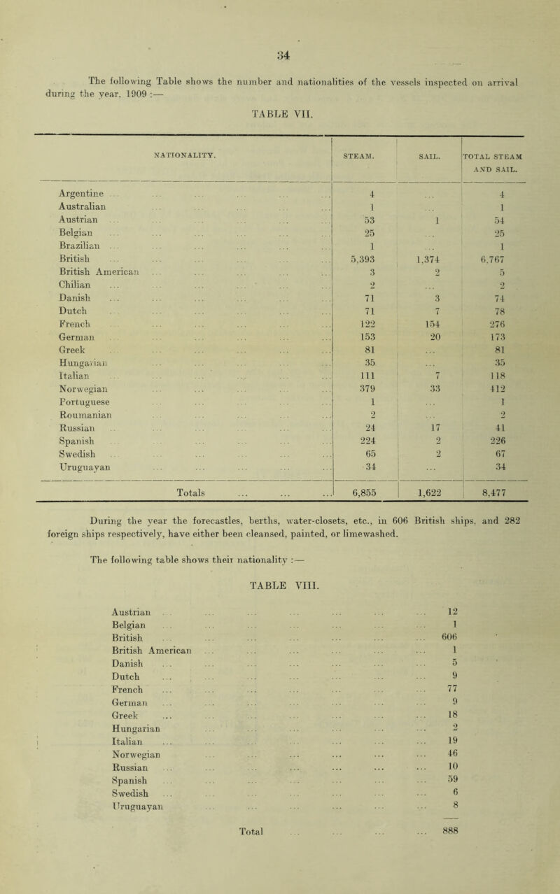 :34 The following Table shows the number and nationalities of the vessels inspected on arrival during the year. 1909 :— TABLE VII. NATIONALITY. STEAM. SAIL. TOTAL STEAM AND SAIL. Argentine 4 4 Australian 1 1 Austrian 53 1 54 Belgian 25 25 Brazilian ... 1 1 British 5,393 1,374 6.767 British American 3 2 5 Chilian ... ... ... ... 2 2 Danish 71 3 74 Dutch 71 7 78 French 122 154 276 German 153 20 173 Greek 81 81 Hungarian 35 35 Italian 111 7 118 Norwegian 379 33 412 Portuguese 1 1 Roumanian 2 2 Russian 24 17 41 Spanish 224 2 226 Swedish 65 2 67 Uruguayan 34 ... 34 Totals 6,855 1,622 8,477 During the year the forecastles, berths, water-closets, etc., in 606 British ships, and 282 foreign ships respectively, have either been cleansed, painted, or limewashed. The following table shows their nationality :— TABLE VIII. Austrian ... . . ... ... . 12 Belgian ... ... . ... 1 British ■ ■ • 606 British American ... ... ... ... ... ... 1 Danish ... ... ... ... ... ... 5 Dutch ... , ... ... ... ... ... • 9 French ... ... ... ... ■ • ■ ... 77 German ... ... ... • • ■ • • • ■ • ■ • 9 Greek ... ... ... ... ... ••• 18 Hungarian ... ... ... ... ... ••• 2 Italian ... ... ••• 19 Norwegian ... ... ... ... 16 Russian ... ... ... ... ... ... ••• 10 Spanish ... • ... ••• ••• 59 Swedish ... ■ • ■ • 6 Uruguayan ... ... ... ... ••• 8 Total 888