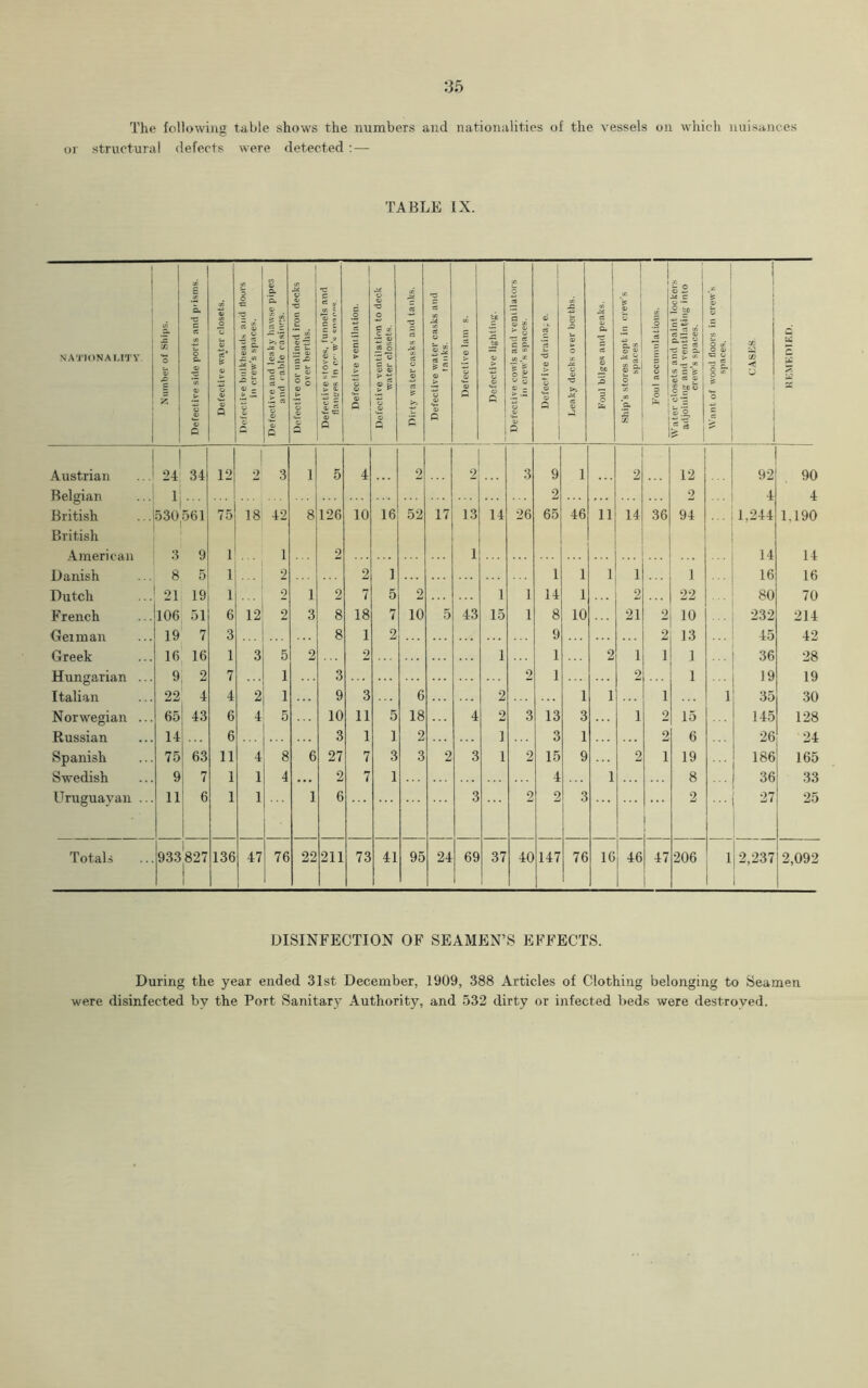 The following table shows the numbers and nationalities of the vessels on which nuisances or structural defects were detected :— TABLE IX. NATIONALITY. Number of Ships. Defective side ports and prisms. Defective water closets. o 0 T3 5 & s % 1 » s: w z? * - OJ •a o 0) r © © rs Defective and leaky hawse pipes and <able casings. Defective or nnlined iron decks over berths. ’C cs u %\ C (/ £ v © ; S c ■j. — © <r © Q Defective ventilation. Defective ventilation to deck water closets. Dirty water casks and tanks. Defective water casks and tanks. Defective lam s. Defective lighting. Defective cowls and ventilators in crew’s spaces. Defective drainage. Leaky decks over berths. Foul bilges and peaks. Ship’s stores kept in crew’s spaces 2 O rt | = O j Water closets and paint lockers adjoining and ventilating into crew’s spaces. X. V © © V) O ir. O <u 5= © - « 8 “ * CASES. fa- Austrian 24 34 12 2 3 l 5 4 2 2 3 9 1 2 12 92 90 Relgiau i 2 2 4 4 British 1 530,561 ... 75 18 42 8 126 10 16 52 17 13 14 26 65 46 li 14 36 94 1,244 1.190 British \ mPTiffin 3 9 1 1 2 1 14 14 8 5 1 2 2 ] 1 1 i 1 1 16 16 Dutch 21 19 1 2 1 2 7 5 2 1 1 14 1 2 22 80 70 French . . 106 51 6 12 2 3 8 18 7 10 5 43 15 1 8 10 21 2 10 232 214 Ctpi jn &n 19 7 3 8 1 2 9 2 13 45 42 Greek 16 16 1 3 5 2 2 1 1 2 1 1 1 36 28 Hun^ariaTi 9 2 7 1 3 9 1 2 1 J 9 19 Italian 22 4 4 2 1 9 3 6 2 1 1 1 1 35 30 Norwegian ... 65 43 6 4 5 10 11 5 18 4 2 3 13 3 1 2 15 145 128 Russian 14 6 3 1 1 2 1 3 1 2 6 26 24 Spanish 75 63 11 4 8 6 27 7 3 3 2 3 1 2 15 9 2 1 19 186 165 Swedish 9 7 1 1 4 9 7 1 4 1 8 36 33 Uruguayan ... 11 6 1 1 1 6 3 2 2 3 ! 2 27 25 Totals 933 827 136 47 76 22 211 73 41 95 24 69 37 40 147 76 16 46 47 206 1 2,237 1 2,092 DISINFECTION OF SEAMEN’S EFFECTS. During the year ended 31st December, 1909, 388 Articles of Clothing belonging to Seamen were disinfected by the Port Sanitary Authority, and 532 dirty or infected beds were destroyed.