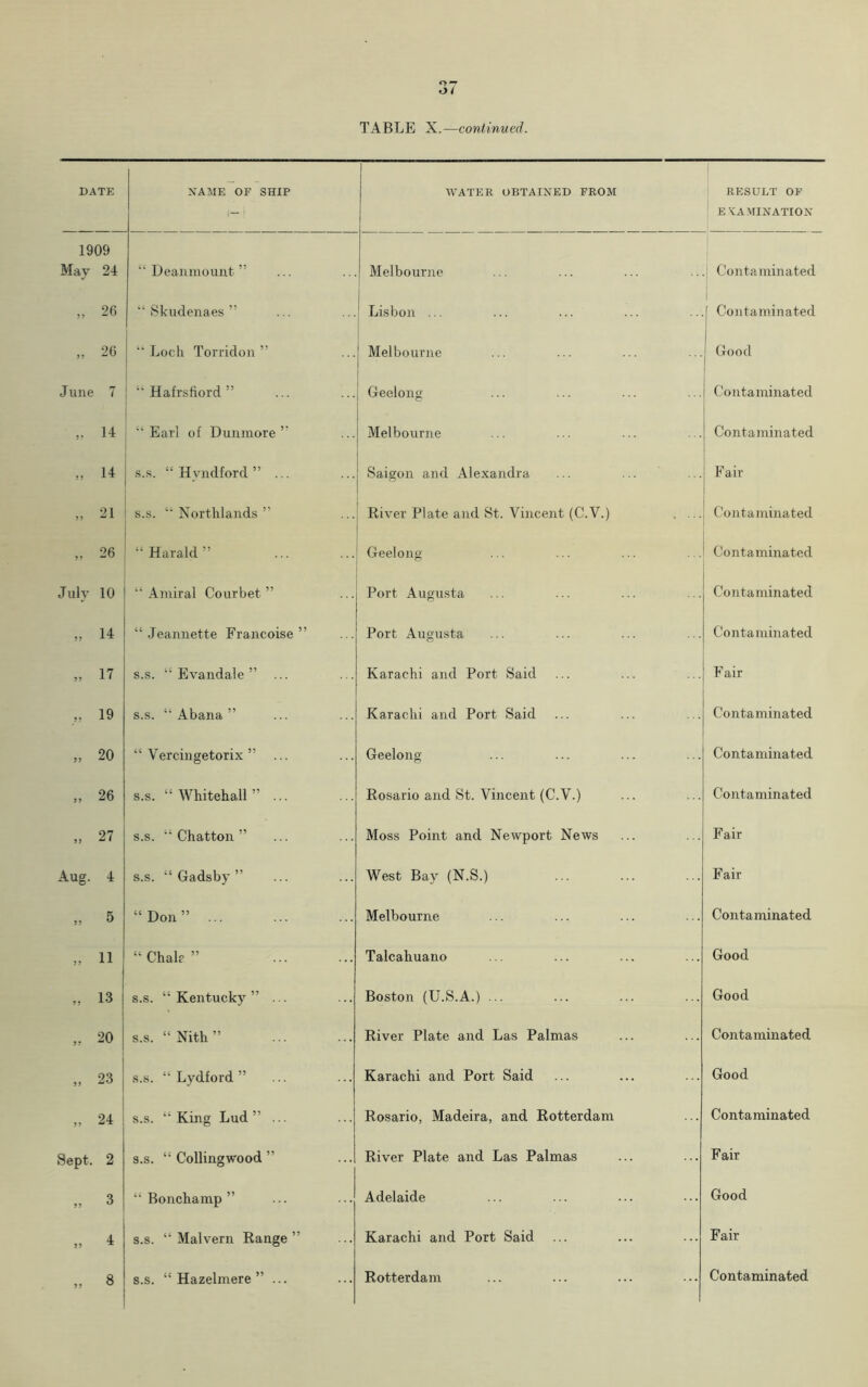 24 26 26 7 14 14 21 26 10 14 17 19 20 26 27 4 5 11 13 20 23 24 2 3 4 8 0*7 O i TABLE X.—continued. NAME OF SHIP WATER OBTAINED FROM RESULT OF “ Deanmount ” Melbourne EXAMINATION Contaminated “ Skudenaes ” Lisbon ... Contaminated ‘‘Loch Torridon ” Melbourne Good “ Hafrsfiord ” Geelong Contaminated “Earl of Dunmore ” Melbourne Contaminated s.s. “ Hvndford ” ... Saigon and Alexandra Fair s.s. “Northlands” River Plate and St. Vincent (C.V.) . ... Contaminated “ Harald ” Geelong Contaminated “ Amiral Courbet” Port Augusta Contaminated “Jeannette Francoise ” Port Augusta Contaminated s.s. “ Evandale ” ... Karachi and Port Said Fair s.s. “ Abana ” Karachi and Port Said Contaminated “ Vercingetorix ” Geelong Contaminated s.s. “Whitehall” ... Rosario and St. Vincent (C.V.) Contaminated s.s. “ Chatton ” Moss Point and Newport News Fair s.s. “ Gadsby ” West Bay (N.S.) Fair “Don” ... Melbourne Contaminated “ Chair ” Talcahuano Good s.s. “Kentucky” ... Boston (U.S.A.) ... Good s.s. “Nith” River Plate and Las Palmas Contaminated s.s. “Lydford” Karachi and Port Said Good s.s. “ King Lud ”... Rosario, Madeira, and Rotterdam Contaminated s.s. “ Collingwood ” River Plate and Las Palmas Fair “ Bonchamp ” Adelaide Good s.s. “Malvern Range” Karachi and Port Said Fair s.s. “ Hazelmere ” ... Rotterdam Contaminated