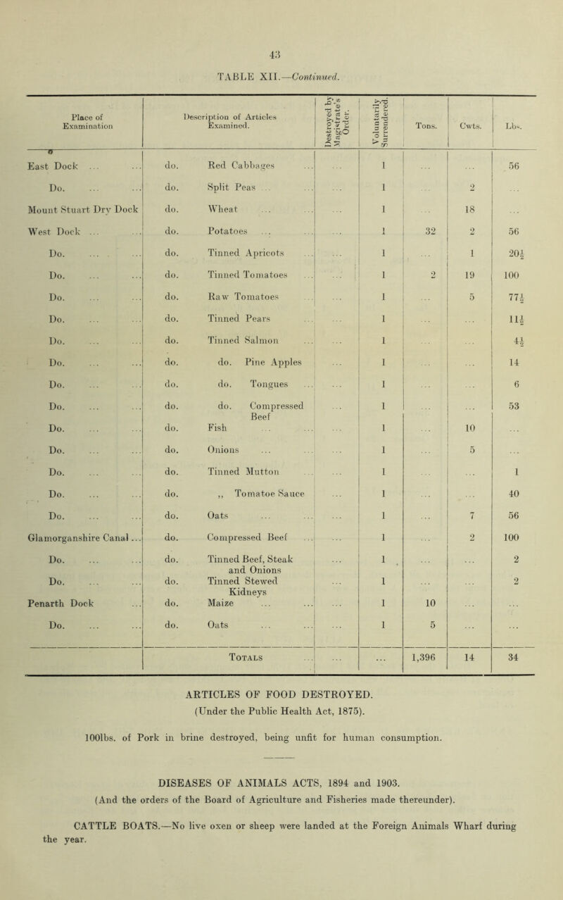 Place of Examination Description of Articles Examined. Destroyed by Magistrate’s Order. Voluntarily Surrendered. Tons. Cwts. Lbs. o East Dock do. Red Cabbages 1 56 Do. do. Split Peas 1 2 Mount Stuart Dry Dock do. Wheat 1 18 West Dock ... do. Potatoes 1 32 2 56 Do do. Tinned Apricots 1 1 201 Do. do. Tinned Tomatoes I 1 2 ,9 100 Do. do. Raw Tomatoes 1 5 771- Do. do. Tinned Pears 1 ... 111 Do. do. Tinned Salmon 1 41 Do. do. do. Pine Apples 1 14 Do do. do. Tongues 1 6 Do. do. do. Compressed 1 53 Do do. Beef Fish 1 10 Do. do. Onions 1 5 Do. do. Tinned Mutton 1 1 Do. do. ,, Tomatoe Sauce 1 40 Do. do. Oats 1 7 56 Glamorganshire Canal... do. Compressed Beef 1 2 100 Do. do. Tinned Beef, Steak 1 2 Do do. and Onions Tinned Stewed 1 2 Penarth Dock do. Kidneys Maize 1 10 Do. do. Oats 1 5 Totals 1,396 14 34 ARTICLES OF FOOD DESTROYED. (Under the Public Health Act, 1875). lOOlbs. of Pork in brine destroyed, being unfit for human consumption. DISEASES OF ANIMALS ACTS, 1894 and 1903. (And the orders of the Board of Agriculture and Fisheries made thereunder). CATTLE BOATS.—No live oxen or sheep were landed at the Foreign Animals Wharf during the year.