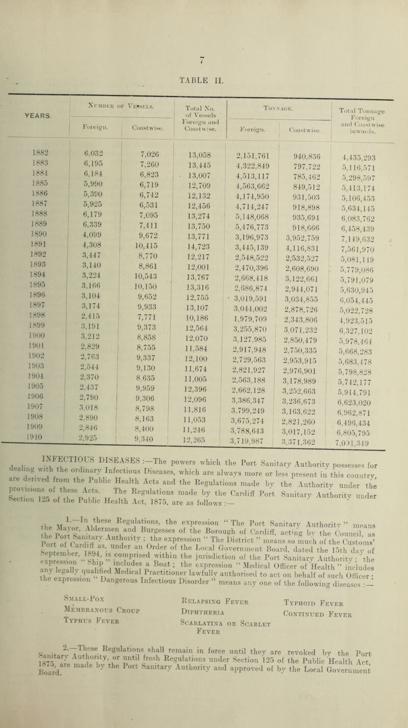 Xr.Miuiu ( IF Vlsski.s. Tiitiil Xo. Ton , Total T'onn: YEARS. of \ e.vsel.s Fmeigii. Coastwi.sc. Foteigii and Coa.stw i.se. Foreign. ^ (.'oastwise. and (Jonsrw ' inwaids. 1882 6,032 7,026 13,058 2,151,761 940,836 4,435,293 1883 6,195 7,260 13,445 4,322,849 797.722 5,116,571 1881 6,184 6,823 ■ 13,007 4,513,117 785,462 5,298,597 1885 ; 5,990 6,719 12,709 4,563,662 849,512 5,413,174 188() 5,390 6,742 i 12,132 4,174,950 931,503 5,106,453 1887 5,925 6,531 i 12,456 4,714,247 918,898 5,634,145 1888 6,179 7,095 13,274 ' 5,148,068 935,694 6,083,762 1889 6,339 7,411 1 13,750 5,476,773 918,666 6,458,439 1890 4,099 9,672 13,771 i 3,196,973 3,952,759 7,149,632 1891 4,308 10,415 14,723 3,445,139 4,116,831 7,561,970 1892 3,447 8,770 12,217 2,548,522 2,532,527 5,081,119 1893 3,140 8,861 12,001 2,470,396 2,608,690 5,779,086 1894 3,224 10,543 13,767 2,668,418 3,122,661 5,791,079 1895 3,166 10,150 13,316 2,686,874 2,944,071 5,630,945 1890 3,104 9,652 12,755 • 3,019,591 3,034,855 6.054,445 189( 3,174 9,933 13,107 3,044,002 2,878,726 5,02-^728 1898 2,415 7,771 1 10,186 1,979,709 2,343,806 4,923.515 1899 1900 3,191 3,212 9,373 8,858 12,564 12,070 : 3,255,870 , 3,127,985 3,071,232 : 2,850,479 i 6,327,102 5,978 464 1901 2,829 8,755 I 11,584 2,917,948 ' 2.750,335 : 5.668,283 1902 2,763 I 9,337 12,100 2,729,563 1 2,953,915 f 5,683 478 1903 2,544 ' 9,130 11,674 ; 2,821,927 2,976,901 5,798,828 1904 2,370 8,635 ! 11,005 2,563,188 3,178,989 5,742 177 1905 2,437 ! 9,959 12,396 2,662,128 3,252,663 i 5,914,791 1906 2,790 9.306 1 12,096 3,386,347 ’ 3.236,673 6.623,020 1907 3,018 8,798 11,816 3,799,249 3.163.622 6,962 871 1908 2,890 1 8,163 11,053 3,675,274 2.821,260 6,496.434 1909 2,846 8,400 11,246 3,788.643 3,017,152 6.805 795 1910 2,925 9,340 12,265 3,719,987 ; 3,371.362 7.091.349 dealina , DISEASES :-The powers which the Port Sanitary Authority possesses for deal ng M. h the ordinary Infectious Diseases, which are always more or less present in this country, e deined from the I ublic Health Acts and the Regulations made by the Authoritv under the p OMsions of these Acts. The Regulations made by the Cardiff Port Sanitary Authority under Section 12o of the Public Health Act, 1875, are as follows ^ the the expression “The Port Sanitary Authority” means he Mat oi, .Vldermen and Burgesses ot the Borough of Cardiff, acting by the Council as P / IV ^^'thority ; the expression “ The District ” means so much of the Custo’ms’ SeXn borl^ifD'?  *1'° Local Goyernmont Board, dated the 15th day of exmessim the jurisdiction of the Port Sanitary Authority ftlie aiilrln e.xpression “Medical Officer of Health” includes anv lc^all> rpialihcd Medical Practitioner lawfully authorised to act on behalf of such Officer • expression Dangerous Infectious Disorder ” means anv one of the following diseases •— S.MALL-POX 5Ie.mbr.\xous Croup Typhus Fever Relapsixg !• EVER Typhoid Fever Diphtheria Continued Fever Scarlatina or Scarlet Fever ^‘^S'llations shall remain in force until they are revoked by the Port . amtary Authority, or until fresh Regulations under Section 125 of the Public Health Act 18.,, are ,nade by the Port Sanitary Autbority and approved „t by the Loeaf “oveJLt;