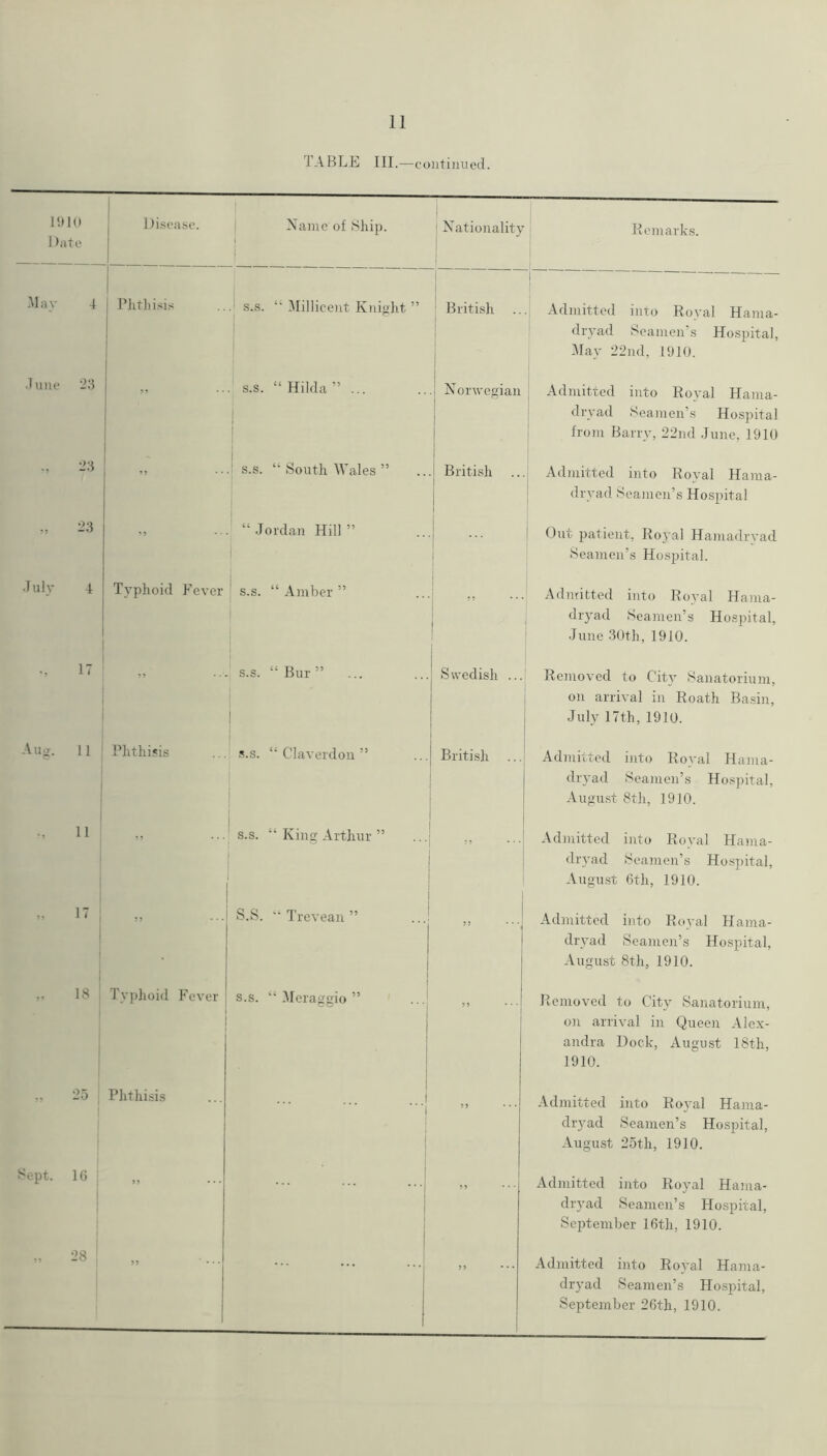 TABLE III.—coiitiiuiod. Date Disease. j Name of Ship. ( Nationality ' Remarks. May 4 I Phthisis .1 s.s. “ Millicent Knijiht ” British i 1 . Admitted into Royal Hama- dryad Seameirs Hospital, IMay 22nd, DJIO. hiiu* 23 1 1 S.S. “ Hilda ”... .| Norwegian ! [ Admitted into Royal Hama- dryad Seamen’s Hospital 1 from Barry, 22nd June, 1910 23 1 1 1 s.s. South Wales ” British 1 1 Admitted into Royal Hama- dryad Seamen’s Hospital 23 “Jordan Hill” ... ' Out patient, Royal Hamadryad Seamen’s Hospital. July 4 Typhoid Fever 's.s. “Amber” I 1 Admitted into Royal Hama- dryad Seamen’s Hospital, [ June 30th, 1910. •, IT ;? . . . s.s. “Bur” ... 1 i c. j Swedish ... ■ Removed to City Sanatorium, on arrival in Roath Baisin, July 17th, 1910. Auff. 11 Phthisis s.s. “ Claverdou ” British Admitted into Royal Hama- dryad Seamen’s Hospital, August 8th, 1910. 11 s.s. “ King Arthur ” Admitted into Royal Hama- dryad Seamen’s Hospital, August (5th, 1910. „ 17 i 5 5 • • ■ S.S. ■'Trevean ” 99 ... Admitted into Royal Hama- dryad Seamen’s Hospital, August 8th, 1910. 18 I 1 Typhoid Fever j s.s. “ Meraggio ” 9 9 • • • Removed to City' Sanatorium, on arrival in Queen Alex- andra Dock, August 18th, 1910. -25 Phthisis 1 9 9 • • • Admitted into Royal Hama- dryad Seamen’s Hospital, August 25th, 1910. Sept. 1(5 1 1 I 59 ... 1 9 9 • • • Admitted into Royml Hama- dryad Seamen’s Hospital, September 16th, 1910. M 28 99 ■ . . . 99 • • • Admitted into Royal Hania- dry'ad Seamen’s Hospital, September 26th, 1910.