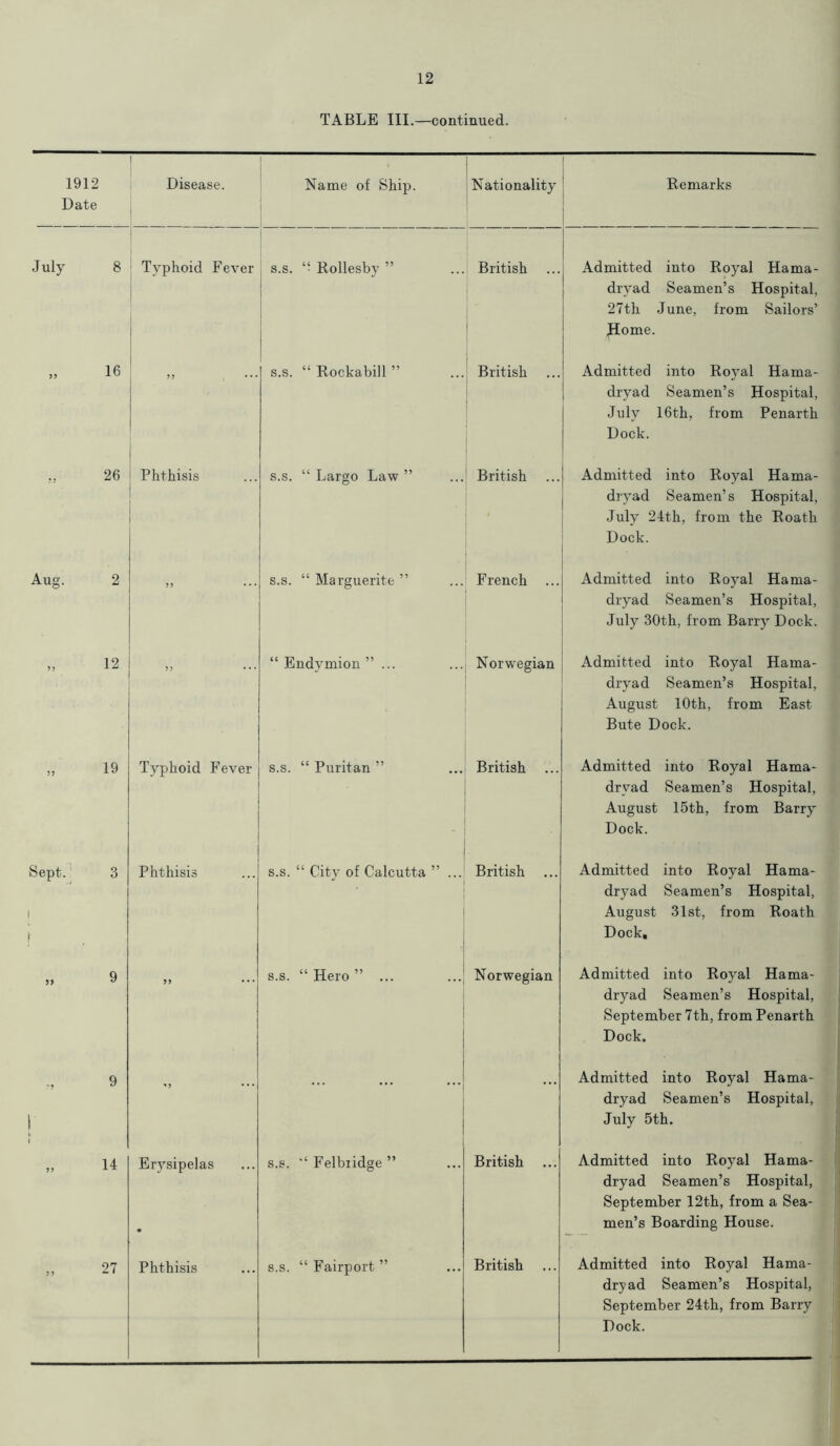 TABLE III.—continued. 1912 Date 1 Disease. Name of Ship. Nationality Remarks July 8 Typhoid Fever s.s. “ Rollesby ” British Admitted into Royal Hama- dryad Seamen’s Hospital, 27th June, from Sailors’ Home. „ 16 j j . . . s.s. “ Rockabill ” British ... Admitted into Royal Hama- dryad Seamen’s Hospital, July 16th, from Penarth Dock. „ 26 Phthisis s.s. “ Largo Law ” British Admitted into Royal Hama- dryad Seamen’s Hospital, July 24th, from the Roath Dock. Aug. 2 J J ... s.s. “ Marguerite ” French ... Admitted into Royal Hama- dryad Seamen’s Hospital, July 30th, from Barry Dock. „ 12 ” “ Endymion ”... Norwegian Admitted into Royal Hama- dryad Seamen’s Hospital, August 10th, from East Bute Dock. „ 19 Typhoid Fever s.s. “ Puritan ” British Admitted into Royal Hama- dryad Seamen’s Hospital, August 15th, from Barry Dock. Sept. 3 \ Phthisis s.s. “ City of Calcutta ” ... ' British Admitted into Royal Hama- dryad Seamen’s Hospital, August 31st, from Roath Dock, „ 9 ... s.s. “Hero” ... Norwegian Admitted into Royal Hama- dryad Seamen’s Hospital, September 7th, from Penarth Dock. 9 1 Admitted into Royal Hama- dryad Seamen’s Hospital, July 5th. „ 14 Erysipelas • s.s. “ Felbiidge ” British Admitted into Royal Hama- dryad Seamen’s Hospital, September 12th, from a Sea- men’s Boarding House. „ 27 Phthisis s.s. “ Fairport ” British Admitted into Royal Hama- dryad Seamen’s Hospital, September 24th, from Barry Dock.