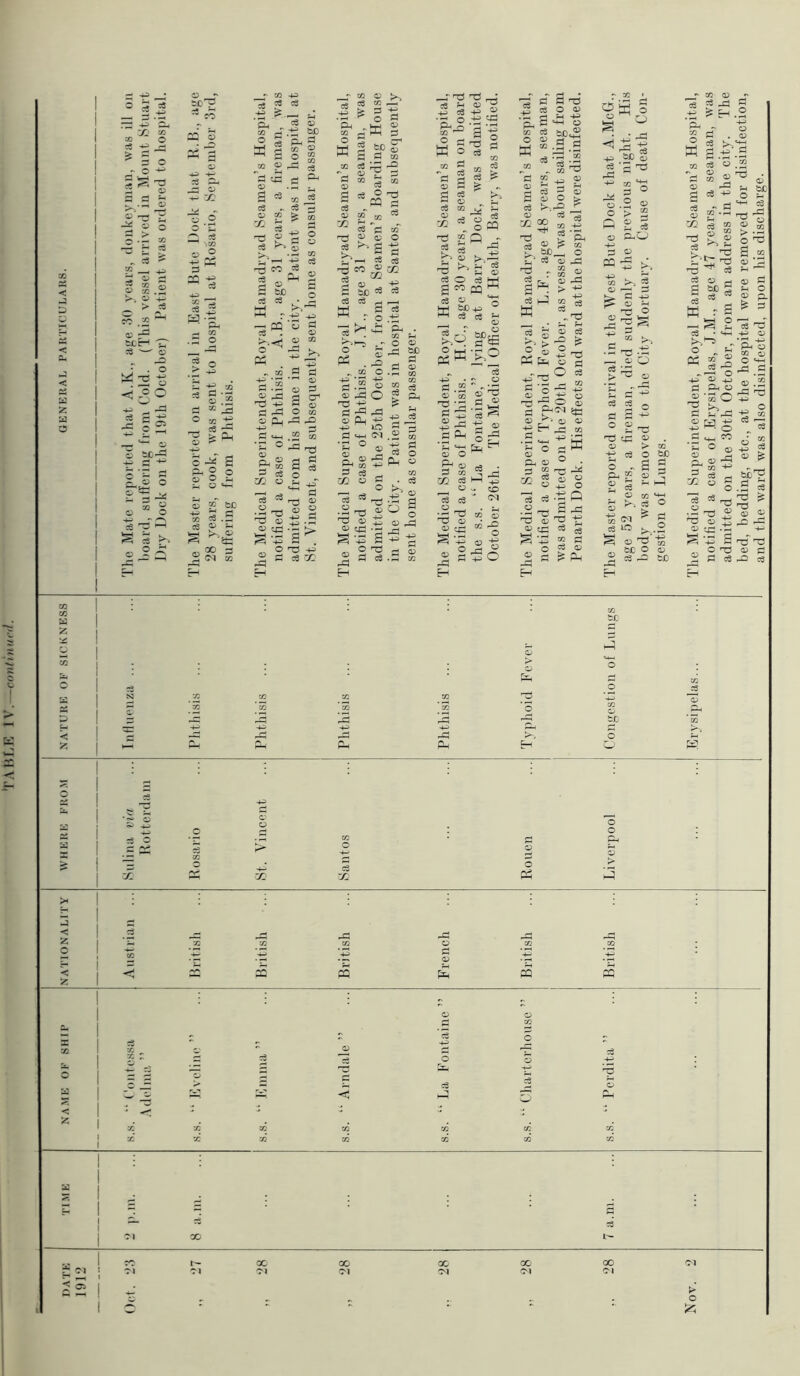 P 4H . ° -M l»-2 >.-S _s ®-s £ „ 5 £ CO | -» 1 i S X CP S .2 !H 02 *2 o £ *p o 30 o 4- r ^ g a h Q 08 ^ \CO 02 ° 3pp *S« w -p OQ 02 c3 02 £? SX) 02 C2 c8  Ph 02 j>, 5P © c? ^ -2 _-'-3 T! % © S rr P H—* rS ° ►>. • p—i CO £_j i“H 4-' c3 r-i ^ P sx M - Ph 02 CO rCJ © <X> ce >-> £ f^rH 5 -3 « ® % S M S ce >* £ Q 02 >-s. 02 ce £ 2_i P 54-1 o g P b0c2 WCO .P .g „M „ § ^ xn 4-< ^ -p '3 ^ O .t “ ^ 50 2 ^ P-i T3 -£ S p_. ?T bx) r? p -si ce .p a s* S T2 02 02 a-® ® 2 ,j=i .2 S rP rd ,H -4-i S 2 •4-J P g ^ ^ -4-5 ce TJi K Ph . ^ „ co O 4H *P -+H r-< .2 O S p o TS if P ^ rP 12 Ph lO P <H-( C^J a « pq K f§ 520^ 'TJ ^ X te p? _ o 02 ^P Dg 02 02 d > ^ IP r5 © s 1 02 02 4-5 n3 02 02 4-5 4-5 ° 5 © -£ o ( >r5 ^2 ^5 •- is “ -© -e © t; 0j « j  ^ o Ea ce _: - ZD a-4 ® r£} o -d £ ce S S + © -4-5 Hp - « 5P ^ O p . j ^ 02 r- -d —> ® £n s±- . >■ <u ® o 5S o d S £i a> cj= ce a v O «» 02 ^dn ce <jj X 4^ ' ^ « j! o > 2 02 PhO -4-5> p 02 M -5 >, rd o 2 £ . ® to ce O .2 S 5° --' -d S S > 02 3 © xt-3 a ^ *_U T3 ® ■d ^ ce ** 5 © a © £ so 5 u ^ -4-H 02 O 02 O 02 <P o - ® ^ ce • « «r © § ^ 'g H£ © +J 12 a p ^ p 02 p ce 02 P fH 5 w a-s © 2 2 w1 4H 'rP ^ c3 w 6 02 -4-5 -4-5 ^ P ^ rP ^ © S pp T3 02 ce p CO CO Z CO 02 HP i £ 1 & Sulina vfu. Rotterdam 5q o H-5 6 > 5 Santos Rouen O o ►3 NATIONALITY Austrian ... ~S. British British French British British NAME OF SHIP g„ !sg BQ 02 02 ce CO W s.s. *' Arndale ” s.s. “ La Fontaine ” o m C o O CO CO ' O 02 p 02 CO 2d : s H - 3 p - P ce’ w oc Cd t'- 00 oo OC 00 00 g c'l n <M <M 5 ^ *— ^H o 1 O - and the ward was also disinfected, upon his discharge.