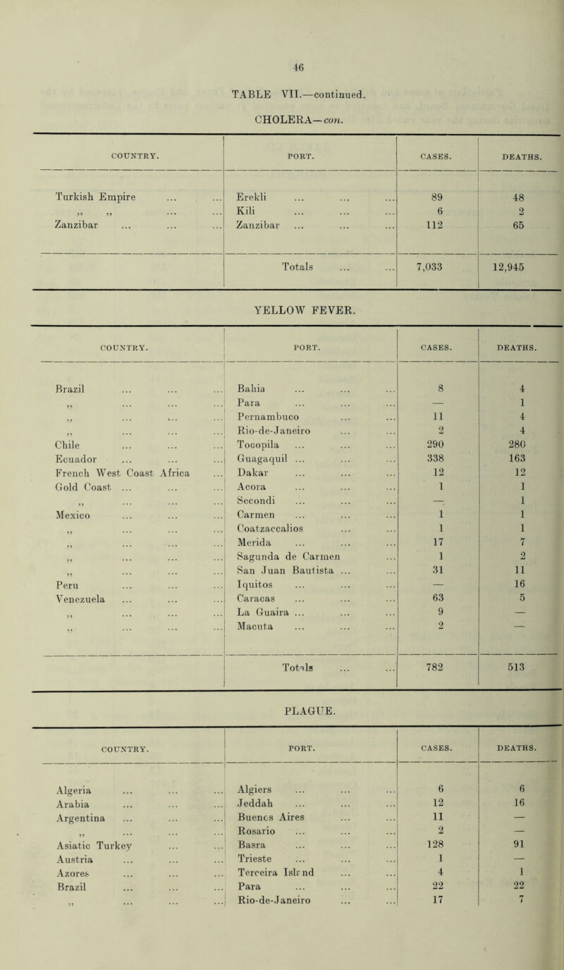 TABLE VII.—continued. CHOLERA—con. COUNTRY. PORT. CASES. DEATHS. Turkish Empire Erekli 89 48 99 99 ... ... Kili 6 2 Zanzibar Zanzibar 112 65 Totals 7,033 12,945 YELLOW FEVER. COUNTRY. PORT. CASES. DEATHS. Brazil Bahia 8 4 99 ... ... Para — 1 99 ... > . . ... Pernambuco 11 4 55 ... ... ... Rio-de-Janeiro 2 4 Chile Tocopila 290 280 Ecuador Guagaquil ... 338 163 French West Coast Africa Dakar 12 12 Gold Coast ... Acora 1 1 ,, ... ... ... Secondi — 1 Mexico Carmen 1 1 99 ... ... ... Coatzaccalios 1 1 55 * * * * * * * * * Merida 17 7 j? ... ... ... Sagunda de Carmen 1 2 55 * * * * * * * * • San Juan Bautista ... 31 11 Peru Iquitos — 16 Venezuela Caracas 63 5 55 ’* * * * ’ * ’ * La Guaira ... 9 — Macuta 2 — Totals 782 513 PLAGUE. COUNTRY. PORT. CASES. DEATHS. Algeria Algiers 6 6 Arabia Jeddah 12 16 Argentina Buencs Aires 11 — 55 * * * * * * * ‘ * Rosario 2 — Asiatic Turkey Basra 128 91 Austria Trieste 1 — Azores Terceira Islrnd 4 1 Brazil Para 22 22 » Rio-de-Janeiro 17 7