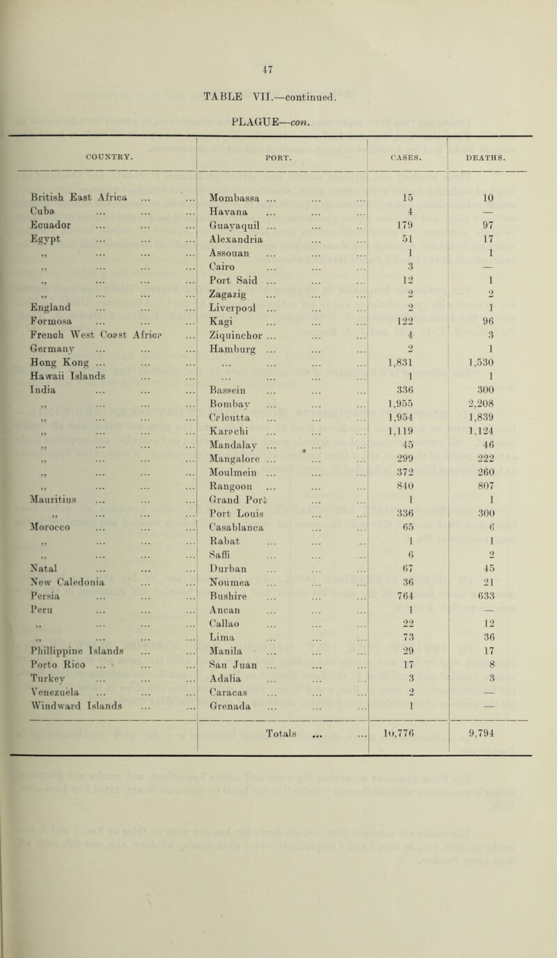 TABLE VII.—continued. PLAGUE—con. COUNTRY. PORT. i CASES. — DEATHS. British East Africa Mombassa ... 15 10 Cuba Havana 4 — Ecuador Guayaquil ... 179 97 Egypt Alexandria 51 17 ») ... ... ... Assouan 1 1 ,, Cairo 3 — ,, Port Said ... 12 1 99 * • * • • • Zagazig 2 2 England Liverpool ... 2 1 Formosa Kagi 122 96 French West Coast Africa Ziquinehor ... 4 3 Germany Hamburg ... 2 1 Hong Kong ... 1,831 1,530 Hawaii Islands 1 1 India Bassein 336 300 Bombay 1,955 2,208 99 * * * * * * * * * Calcutta 1,954 1,839 99 • • • * • • •* * Karachi 1,119 1.124 99 * * * * * * * • * Mandalay ... ... 45 46 ,, Mangalore ... 299 222 99 * * • *•* ■* * Moulmein ... 372 260 99 * * • • * * * * • Rangoon 840 807 Mauritius Grand Port 1 1 99 * *• * * * * • • Port Louis 336 300 Morocco Casablanca 65 6 5 5 * * • * * * * • • Rabat 1 1 ,, ... ... Saffi 6 2 Natal Durban 67 45 New Caledonia Noumea 36 21 Persia Bushire 764 633 Peru Ancan 1 — 55 * • * * * * • • • Callao 22 12 99 ’•• * * * * * * Lima 73 36 Phillippine Islands Manila 29 17 Porto Rico ... ' San Juan ... 17 8 Turkey Adalia 3 3 Venezuela Caracas o * — Windward Islands Grenada 1 —