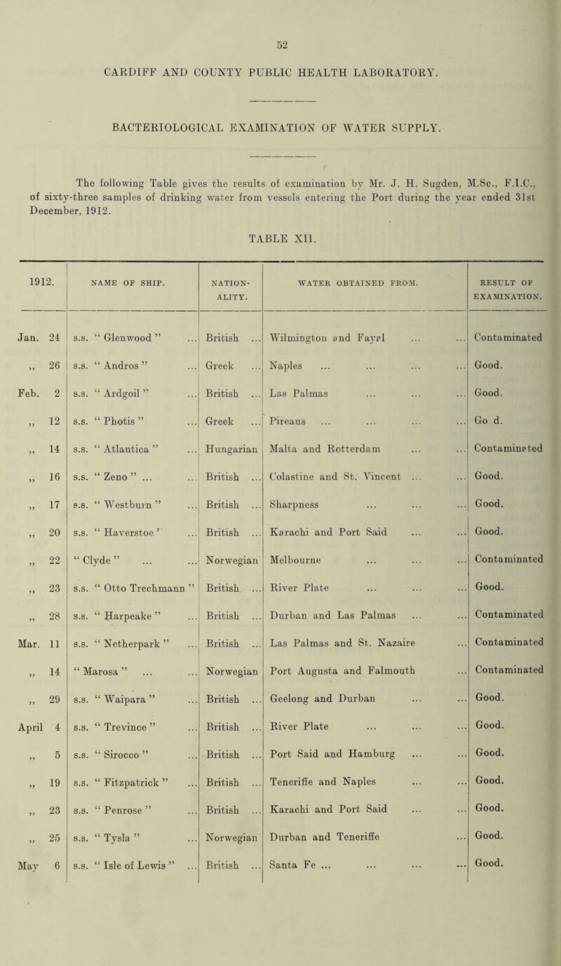 CARDIFF AND COUNTY PUBLIC HEALTH LABORATORY. BACTERIOLOGICAL EXAMINATION OF WATER SUPPLY. The following Table gives the results of examination by Mr. J. H. Sugden, M.Sc., F.I.C., of sixty-three samples of drinking water from vessels entering the Port during the year ended 31st December, 1912. TABLE XII. 1912. NAME OF SHIP. NATION- ALITY. WATER OBTAINED FROM. RESULT OF EXAMINATION. Jan. 24 s.s. “ Glenwood ” British Wilmington and Fayal Contaminated „ 26 s.s. “ Andros ” Greek Naples Good. Feb. 2 s.s. “ Ardgoil ” British Las Palmas Good. „ 12 s.s. “ Photis ” Greek Pireaus Go d. „ H s.s. “ Atlantica ” Hungarian Malta and Rotterdam Contamine ted » 16 s.s. “ Zeno ” ... British ... Colastine and St. Vincent ... Good. „ 17 s.s. “ Westburn ” British ... Sharpness Good. >, 20 s.s. “ Haverstoe 3 British Karachi and Port Said Good. „ 22 “Clyde” Norwegian Melbourne Contaminated „ 23 s.s. “ Otto Trechmann ” ' British, ... River Plate Good. „ 28 s.s. “ Harpeake ” British ... Durban and Las Palmas Contaminated Mar. 11 s.s. “ Netherpark ” British Las Palmas and St. Nazaire Contaminated „ H “Marosa” ... Norwegian Port Augusta and Falmouth Contaminated » 29 s.s. “ Waipara ” British ... Geelong and Durban Good. April 4 s.s. “ Trevince ” British River Plate Good. „ 5 s.s. “ Sirocco ” British ... Port Said and Hamburg Good. „ 19 s.s. “Fitzpatrick” British ... Teneriffe and Naples Good. „ 23 s.s. “Penrose” British Karachi and Port Said Good. » 25 s.s. “ Tysla ” Norwegian Durban and Teneriffe Good.