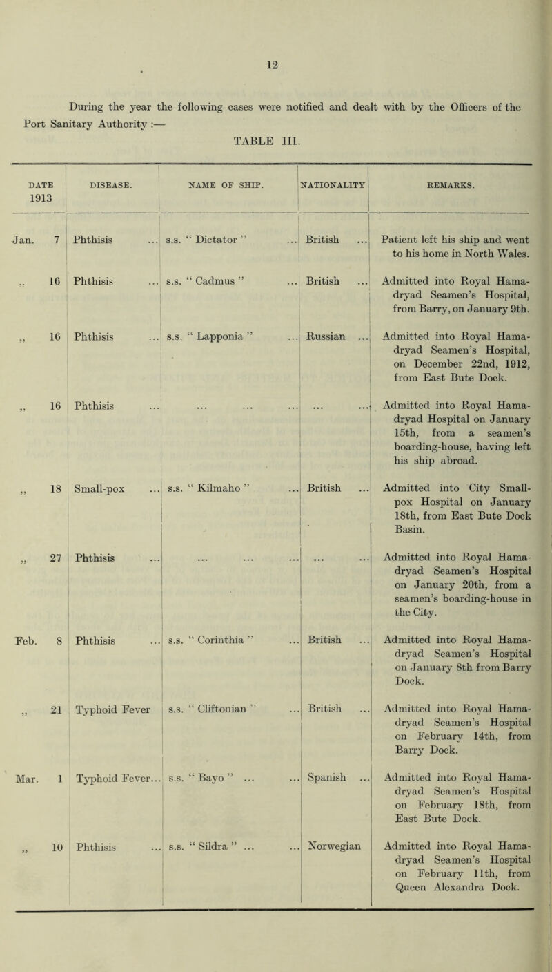 During the year the following cases were notified and dealt with by the Officers of the Port Sanitary Authority :— TABLE III. 1 DATE 1913 1 DISEASE. NAME OF SHIP. 1 1 NATIONALITY REMARKS. Jan. 7 Phthisis s.s. “ Dictator ” British Patient left his ship and went to his home in North Wales. 16 Phthisis s.s. “ Cadmus ” British 1 Admitted into Royal Hama- dryad Seamen’s Hospital, from Barry, on January 9th. „ 16 Phthisis s.s. “ Lapponia ” Russian Admitted into Royal Hama- dryad Seamen’s Hospital, on December 22nd, 1912, from East Bute Dock. „ 16 Phthisis Admitted into Royal Hama- dryad Hospital on January 15th, from a seamen’s boarding-house, having left his ship abroad. 18 Small-pox s.s. “ Kilmaho ” ' British Admitted into City Small- pox Hospital on January 18th, from East Bute Dock Basin. 27 Phthisis Admitted into Royal Hama- dryad Seamen’s Hospital on January 20th, from a seamen’s boarding-house in the City. Feb. 8 Phthisis s.s. “ Corinthia ” British Admitted into Royal Hama- dryad Seamen’s Hospital on January 8th from Barry Dock. „ 21 Typhoid Fever s.s. “ Cliftonian ” British Admitted into Royal Hama- dryad Seamen’s Hospital on February 14th, from Barry Dock. Mar. 1 Typhoid Fever... s.s. “ Bayo ” ... Spanish Admitted into Royal Hama- dryad Seamen’s Hospital on February 18 th, from East Bute Dock. » 10 Phthisis s.s. “Sildra” ... Norwegian Admitted into Royal Hama- dryad Seamen’s Hospital on February 11th, from Queen Alexandra Dock.