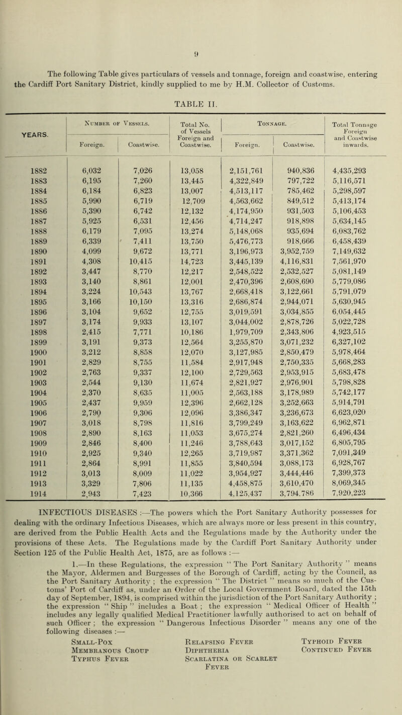 The following Table gives particulars of vessels and tonnage, foreign and coastwise, entering the Cardiff Port Sanitary District, kindly supplied to me by H.M. Collector of Customs. TABLE II. YEARS. Number of Vessels. Total No. of Vessels Foreign and Coastwise. Tonnage. Total Tonnage Foreign and Coastwise inwards. Foreign. Coa.stwi«e. Foreign. Coastwise. 1882 6,032 7,026 13,058 2,151,761 940,836 4,435,293 1883 6,195 7,260 13,445 4,322,849 797,722 5,116,571 1884 6,184 6,823 13,007 4,513,117 785,462 5,298,597 1885 5,990 6,719 12,709 4,563,662 849,512 5,413,174 1886 5,390 6,742 12,132 4,174,950 931,503 5,106,453 1887 5,925 6,531 12,456 *4,714,247 918,898 5,634,145 1888 6,179 7,095 13,274 5,148,068 935,694 6,083,762 1889 6,339 ' 7,411 13,750 5,476,773 918,666 6,458,439 1890 4,099 9,672 13,771 3,196,973 3,952,759 7,149,632 1891 4,308 10,415 14,723 3,445,139 4,116,831 7,561,970 1892 3,447 8,770 12,217 2,548,522 2,532,527 5,081,149 1893 3,140 8,861 12,001 2,470,396 2,608,690 5,779,086 1894 3,224 10,543 13,767 2,668,418 3,122,661 5,791,079 1895 3,166 10,150 13,316 2,686,874 2,944,071 5,630,945 1896 3,104 9,652 12,755 3,019,591 3,034,855 6,054,445 1897 3,174 9,933 13,107 3,044,002 2,878,726 5,022,728 1898 2,415 7,771 10,186 1,979,709 2,343,806 4,923,515 1899 3,191 9,373 12,564 3,255,870 3,071,232 6,327,102 1900 3,212 8,858 12,070 3,127,985 2,850,479 5,978,464 1901 2,829 8,755 11,584 2,917,948 2,750,335 5,668,283 1902 2,763 9,337 12,100 2,729,563 2,953,915 5,683,478 1903 2,544 9,130 11,674 2,821,927 2,976,901 5,798,828 1904 2,370 8,635 11,005 2,563,188 3,178,989 5,742,177 1905 2,437 9,959 12,396 2,662,128 3,252,663 5,914,791 1906 2,790 9,306 12,096 3,386,347 3,236,673 6,623,020 1907 3,018 8,798 11,816 3,799,249 3,163,622 6,962,871 1908 2,890 8,163 11,053 3,675,274 2,821,260 6,496,434 1909 2,846 8,400 11,246 3,788,643 3,017,152 6,805,795 1910 2,925 9,340 12,265 3,719,987 3,371,362 7,091,349 1911 2,864 8,991 11,855 3,840,594 3,088,173 6,928,767 1912 3,013 8,009 11,022 3,954,927 3,444,446 7,399,373 1913 3,329 7,806 11,135 4,458,875 3,610,470 8,069,345 1914 2,943 7,423 10,366 4,125,437 3,794.786 7,920,223 INFECTIOUS DISEASES ;—The powers which the Port Sanitary Authority possesses for dealing with the ordinary Infectious Diseases, which are always more or less present in this country, are derived from the Public Health Acts and the Regulations made by the Authority under the provisions of these Acts. The Regulations made by the Cardiff Port Sanitary Authority under Section 125 of the Public Health Act, 1875, are as follows : — 1.—In these Regulations, the expression “ The Port Sanitary Authority ” means the Mayor, Aldermen and Burgesses of the Borough of Cardiff, acting by the Council, as the Port Sanitary Authority ; the expression “ The District ” means so much of the Cus- toms’ Port of Cardiff as, under an Order of the Local Government Board, dated the 15th day of September, 1894, is comprised within the jurisdiction of the Port Sanitary Authority ; the expression “ Ship ” includes a Boat ; the expression “ Medical Officer of Health ” includes any legally qualified Medical Practitioner lawfully authorised to act on behalf of such Officer ; the expression “ Dangerous Infectious Disorder ” means any one of the following diseases :— Small-Pox Relapsing Fever Typhoid Fever Membranous Croup Diphtheria Continued Fever Typhus Fever Scarlatina or Scarlet Fever