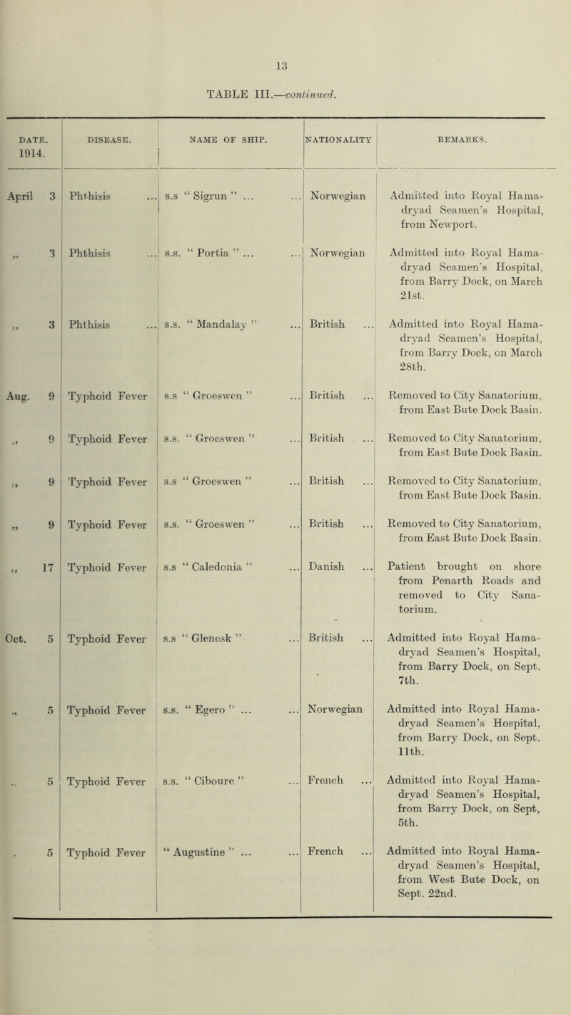 TABLE III.—continued. DATK. 1914. DISEASE. j NAME OF SHIP. NATIONALITY REMARKS. April 3 Phthisis s.s “ Sigrun ” ... Norwegian Admitted into Royal Hama- j drj-ad Seamen’s Hospital, from Newport. 3 Phthisis s.s. “ Portia ” ... Norwegian Admitted into Royal Hama- drj'ad Seamen’s Hospital, from Barrj’ Dock, on March 21st. 3 Phthisis s.s. “ Mandalay ” British Admitted into Royal Hama- dryad Seamen’s Hospital, from Barry Dock, on March 28th. Aug. 9 T3'j)hoicl Fever s.s “ Groeswen ” British Removed to City Sanatorium, from East Bute Dock Basin. 9 Typhoid Fever s.s. “ Groeswen ” British Removed to City Sanatorium, from East Bute Dock Basin. 9 Tj'phoid Fever s.s “ Groeswen ” British Removed to City Sanatorium, from East Bute Dock Basin. 9 Tj’^phoid Fever s.s. “Groeswen” British Removed to City Sanatorium, from East Bute Dock Basin. „ 17 Tj^phoid Fever s.s “Caledonia” Danish Patient brought on shore from Penarth Roads and removed to City Sana- torium. Oct. 5 Typhoid Fever s.s “ Glenesk ” British Admitted into Royal Hama- drj'ad Seamen’s Hospital, from Barry Dock, on Sept. 7th. 5 Typhoid Fever s.s. “ Egero ”... Norwegian Admitted into Royal Hama- dryad Seamen’s Hospital, from Barry Dock, on Sept. 11th. 5 Tj^phoid Fever s.s. “ Ciboure ” French Admitted into Ro^'al Hama- dryad Seamen’s Hospital, from Barry Dock, on Sept, 5th. 5 Tj^phoid Fever “Augustine” ... French Admitted into Royal Hama- drj’ad Seamen’s Hospital, from West Bute Dock, on Sept. 22nd.