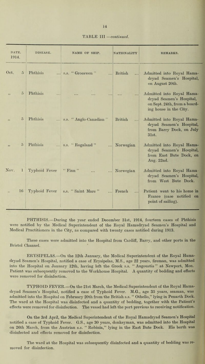 DATE. 1914. DISEASE. NAME OF SHIP. NATIONALITY REMARKS. Oct. 5 Phthisis s.s. “ Groeswen ” British Admitted into Royal Hama- 1 dryad Seamen’s Hospital, ^ on August 20th. =, 5 Phthisis Admitted into Royal Hama-1 dryad Seamen’s Hospital, 1 on Sept. 24th, from a board-1 ing house in the City. 1 » 5 Phthisis s.s. “ Anglo-Canadian ” British Admitted into Royal Hama- || dryad Seamen’s Hospital, ij from Barry Dock, on July J 31st. 1 Phthisis s.s. “ Rogaland ” Norwegian Admitted into Royal Hama-« dryad Seamen’s Hospital, 1 from East Bute Dock, on 1 Aug. 22nd. [1 1 Admitted into Royal Hama-|I dryad Seamen’s Hospital, ■ from West Bute Dock. .■ Nov. 1 Tj^phoid Fever “Finn” Norwegian 16 Typhoid Fever s.s. “ Saint Marc ” French Patient went to his home in^l France (case notified on 1 point of sailing). 1 PHTHISIS.—During the year, ended December 31st, 1914, fourteen cases of Phthisis were notified by the Medical Superintendent of the Royal Hamadryad Seamen’s Hospital and Medical Practitioners in the City, as compared with twenty cases notified during 1913. These cases were admitted into the Hospital from Cardiff, Barry, and other ports in the Bristol Channel. ERYSIPELAS.—On the 12th January, the Medical Superintendent of the Royal Hama- dryad Seamen’s Hospital, notified a case of Erysipelas, M.S., age 22 years, fireman, was admitted into the Hospital on January 12th, having left the Greek s.s. “ Augoustis ” at Newport, Mon. Patient was subsequently removed to the Workhouse Hospital. A quaiRity of bedding and effects were removed for disinfection. TYPHOID FEVER.—On the 21st March, the Medical Superintendent of the Royal Hama- dryad Seamen’s Hospital, notified a case of Typhoid Fever. M.G., age 35 years, seaman, was admitted into the Hospital on February 20th from the British s.s. “ Othello,” lying in Penarth Dock. The ward at the Hospital was disinfected and a quantity of bedding, together with the Patient’s effects were removed for disinfection. The vessel had left the port previous to receiving notification. On the 3rd April, the Medical Superintendent of the Royal Hamadryad Seamen’s Hospital notified a case of Typhoid Fever. G.S., age 30 years, donkeyman, was admitted into the Hospital on 26th March, from the Austrian s.s. “ Robinia,” lying in the East Bute Dock. His berth was disinfected and effects removed for disinfection. The ward at the Hospital was subsequently disinfected and a quantity of bedding Avas re- moved for disinfection. ■