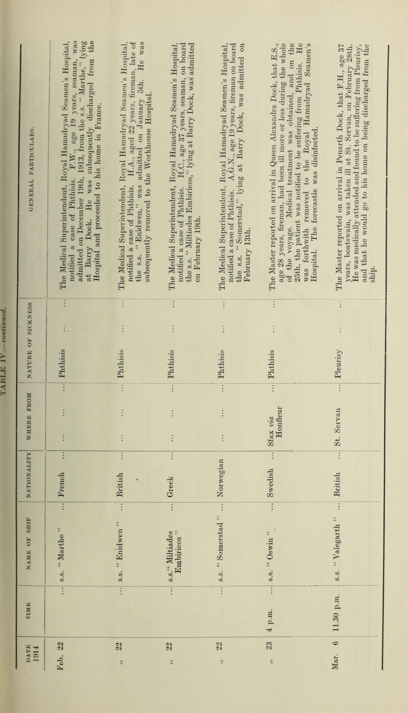 U’AHJjJO 1 V.—coniiyined. as '4-1 CC ^ cc « § ^ - 03 < -C 3 w) S r-,: ^^2 •*^ ._ £ ^ IS 12 g^lw O o ®r2 w2 Q? C? ' <D 2 o3 £ :g cs .-s „ O 'T3 43 >2 • S ■ 'w 02 X! ^ =3 P- c3 3 CO 33 33 P O ^(N ^ a 03 1*1^ «s: s > , -=3 2 o p; ® cqj 05 2 rr- 1-5 ^ ^ 05 O Xi (D 2 ^ p ■ a< 2 ?^2 05 tT ft >5 ’>3 _® 'G 2 a! a3 as iq 4i M ® as H • ^ C4H ^ ;h ^ 05 ® 3 CO 4^ 33 ~ § -2 73 3 f-t rif ’«i«' • , c 3 ^ 05 CO ^ as i 44) 03 2 3 ^ Sh •' 73 3 3^ 4^ rS ^ 15 ^ «4-t 5 CO ^ C5 c5 c5 .2 rrt nd S 05 yH as • ^ o +2 . fH CO c^ ®'® o :2 M a P ^ ^ 2 -3 ^ “ 'J a 3 ^ o aM O 'G rrS ® aj ® ^ O’ a o 2 ^ ^ « -G 44 2 ® ^3 M •G -G S 73 a'^.-2 « ^1 « i ® ^ § i ® ® q Ph CO c$ c6 'S H 'H g o as u a > ® +5 —: ® >4 as a cs ■g 00 ® ^ .-S 3 a Ph bC4H lO 50 -2 I 3 ' ® as a^ ^ C^ 5 ^ > 5 § s I ^ o ® |q k4 ao NATURE Phthisis i Phthisis Phthisis Phthisis Phthisis Pleurisy WHERE FROM Sfax via Honfleur St. Servan ! j I NATIONALITY j I ' s ^fc-l British • Greek Norwegian Swedish ... British NAME OF SHIR s.s. “ Marthe ” I I s.s. “ Enidweii ” I s.s.“ Miltiades Embiricos ” I s.s. “ Somerstad ” ...' I j s.s. “ Oswin ” s.s. “ Valegarth ” ... TIMK ' 4 p.m. 11.30 p.m. <M CM 0'S CO * ^ H <N <M <M CM < ft C ^05 '' 