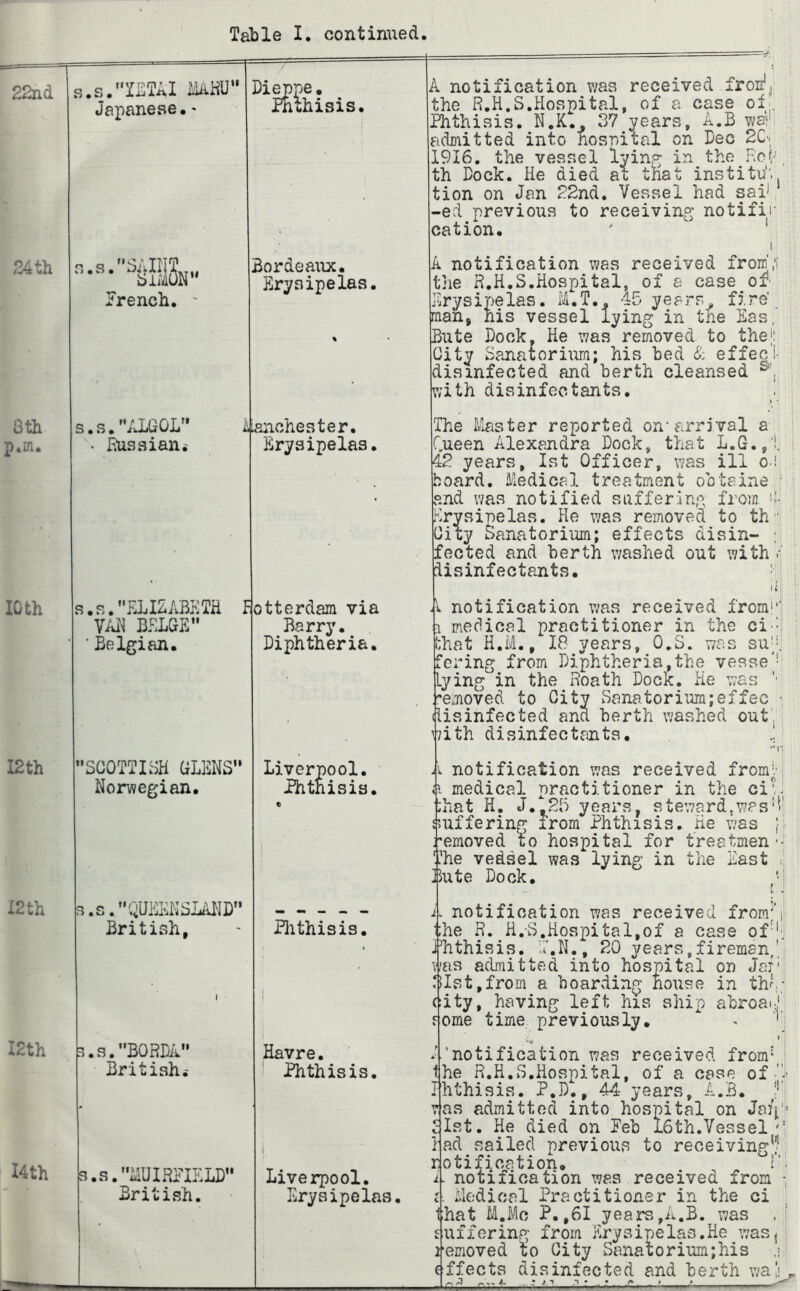 Japanese,' French, - Dieppe. Phthisis. Bordeaux. Erysipelas, s.s.’‘ALGOL • Ihissian,' fciohester. Erysipelas. s.s.''ELILABETa VAa BELGE Belgian. Rotterdam via Barry. Diphtheria. SCOTTISH GLENS Norwegian, i.s.QUEENSLAND” British, f5.s.’’B0RDii Britishi 3.s.MUIRPIELD British. Liverpool. Phtnisis. Plithisis, Havre, Phthisis, Liverpool. Erysipelas, A notification ?;as received fron^^ the R.H.S.Hospital, of a case oL. Phthisis. N.K., 37 years, A.B wan adEnitted into nosnital on Dec 2C'. 1916. the vessel lying in the Rc(n th Dock. He died al that institd'. tion on Jan 22nd. Vessel had sai* -ed previous to receiving notifii- cation. ' ‘ I A notification was received from;; the R.H.S.Hospital, of a case or Erysipelas. M.T., 45 years, fire’, man, his vessel lying in the Eas, Bute Dock. He was removed to thei: City Sanatorium; his bed & effeci- disinfected and berth cleansed with disinfectants, I * The Master reported on-arrival a Queen Alexandra Dock, that L.G.,'!. 42 years, 1st Officer, was ill o.i hoard. Medical treatment obtaine ■ and was notified suffering from i- Erysipelas. He was removed to th  City Sanatorium; effects disin- ; fected and berth washed out with disinfectants. li A notification was received from'’' :i medical practitioner in the ci-: i;hat H.M., 18 years, O.S. was su;‘. ‘ering from Diphtheria,the vesse'' ying in the Roath Dock. He was '■ .'•ejioved to City Sanatorium;effee - is infected and berth washed out'j with disinfectants, •*r notification was received fromi' medical practitioner in the ci;A^ hat H. J.,25 years, steward,was'>' uffering from Phthisis. He was ;■ Removed to hospital for treatmen-■ The vedsel was lying in the East : Bute Dock. . notification was received fromj’i; i:he R. H.S,Hospital,of a case of-'. J^hthisis. T.N., 20 years,fireman,' was acbiitted into hospital on Jaf^ 3Ist,from a boarding house in thf.; c;ity, having left his ship abroaij ome time previously, . A I 'notification was received from^_' ^he R.H.S,Hospital, of a case of Ihthisis. P.D., 44 years, A.B, 1 was admitted into hospital on Jaip' 1st. He died on Peb l6th.Vessel ad sailed previous to receiving'?! Notification. 2- . notification was received from . M€;dical Practitioner in the ci hat M.Mc P. ,61 years,A.B. was . [ .uffering from Erysipelas.He was, removed to City Sanatorium;his .w Effects disinfected and berth wall