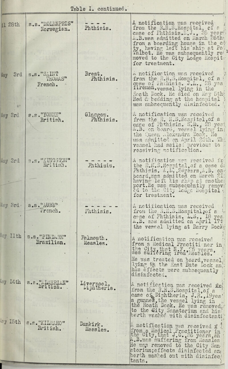 s/'KOMPRIS Sonvegian. ‘■AIIIT S • klivJ ThOiv'iAS” French. R.yoNiE’‘ British. Bri French. Brazilian. '•jfhw: Britiah, - Pb. this is, Brest. Phthisis. Glacf^ov;. Phthisis. Phthisis, Phthisis. Falmouth. Measles. Liverpool, Lipluheria. Bunkirk. Measles. A notification \7as received j from the P.H.S.Hospital, ef a •. case of Phthisis.H. J. 9 of) yearl'i A.B.v/as admitted on March ^6th'-, from a hoarding house in the^cM/ ty, having left his‘ship at Po'. Talhot. He wa.s subsequently re* ^ moved to the City Lodge Hospiti- for treatment. ^ notification was received ,i from the H.H.H.Hospital, of a ‘ case of xhiiiisis. J.L., 28 yea iireman,vessel lying in t]ie Hoath Lock. He died on May 5thJ; Bed d-'bedding at t}io hospital 'i- was fmhsequehtly disinfected. A notification was received from the H, H.B.Hospj taljjOf a case of Phthisis. 8.M-.. yeai. A.B. on hoard, vessel Ivlng ini the 'i/ueeii .vloxanvdra L00T7. He \?as admitted ori April 2dth. Th;. vessel had saile l previous to ■■ receivinr: notification. beard,7;as admitted on March 21: having left his ship at anothei pert.He ^ 't i t V U to •<•1 « i 1.1. for treatment. subsequently removi' ity liodgc Hospital A notilication was received * from the H.H.H.Hospital^fof a =. case of Phthisis. L.wS., 18 yea, u.B. was admitted cn April I7t' the vessel lying at Barry Locki' I A iiotificiition was received from a Medical Practitirner in= o^iF-A^Hat N.,F.,r5 vears, 7;as suiiering irom riea^iies. He was treated on hoard.vessel.i lying i:|i the Mast Bute Dock an,, his effects were subsequently , disinivooted. '1 S’ J P A notification was received fe'. from the H.H.S.Hospital,of a case oJADiphtheria. J.H.,I9vea'j a gunnel,the vessel lying in the Roath Dock. He w’as removed;. to the 4Jity Sanatorium and his;' berth washed with disinfectanti' i-- notification was received ;.j ^Practi tioner in ’ [ the City,that years.an 1 A.B.was suffering ircjm Measles He wa^ removed to the City San- [ atorium;effects ddsin'fected ani berth washed out with disinfec^i tants. ||
