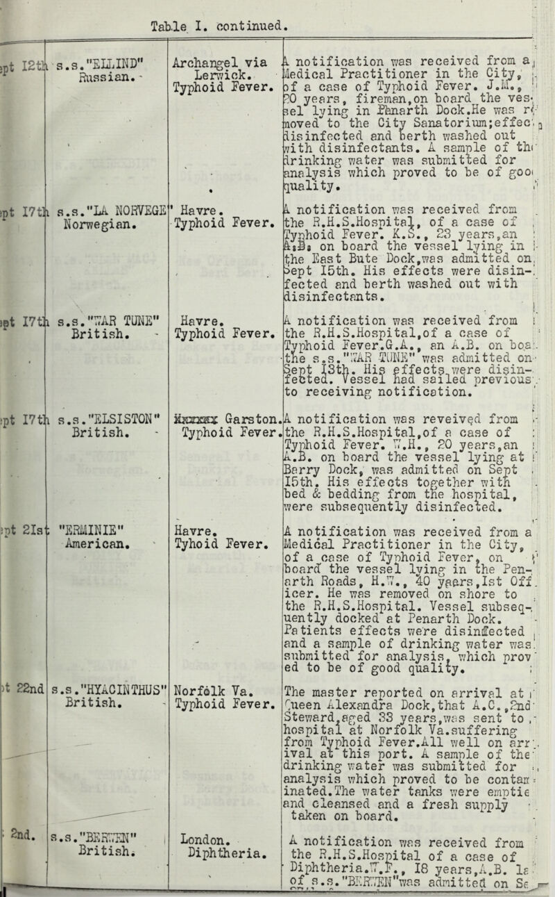;pt IStli s.s.EIJJND ^issian.* ipt 174 s.s.”U NORVEGE Norwegian, Bt 17th s.s.''M TUNE British, jpt I7t]i s.s.ELSISTON British, }T)t 2Is‘: 22nd • 2nd. ERMINIE American. .s.HYACINTHUS British, .s.BER’;.’EN Britishi Archangel via Lerwick. Typhoid Eever. Havre. Typhoid Eever< Havre. Typhoid Fever, JtaxKX Garston. Typhoid Fever, Havre. Tyhoid Fever. Norfolk Va. Typhoid Fever. notification was received from aj iledical Practitioner in the City; > :)f a case of Typhoid Fever. J.Il,, ' 20 years, fireman,on board the ves-, f?el lying in fhnarth Dock .He was re- moved to the City Sanatorium;effec‘. 3 iisinfected and berth washed out ^ith disinfectants, A sample of the drinking water was submitted for analysis which proved to be of gooi [quality. h. notification was received from the R.H.S.Hospital, of a case of , Typhoid Fever. K.S., 23 years,an : A108 on board the vessel lying in i* 1;he East Bute Dock,was admitted on, :>ept I5th, His effects were disin-! fected and berth washed out with disinfectants. ! A notification was received from 1 the R.H.S.Hospital,of a case of Typhoid Fever.G.A., an A.B. on bo.a:. the s.s.a^R TUNE was admitted on-’ Sept I3th. His effects^were disin- fected. Vessel had sailed previous .- to receiving notification. A notification was reveiv^d from the R.H.S.Hospital,of a case of : Typhoid Fever. h'.H., 20 years,an ! A.B. on hoard the vessel lying at i' Barry Dock, was admitted on Sept . I5th. His effects together with bed & bedding from the hospital, ' were subsequently disinfected. * '' A notification was received from a Medical Practitioner in the City, of a case of Tyohoid Fever, on board the vessel lying in the Pen-, arth Roads, H.’T., lO ygars,Ist Off. icer. He was removed oh shore to the R.H.S.Hospital. Vessel subseq-’ uently docked at Penarth Dock. Patients effects were disinfected , and a sample of drinking water was. submitted for analysis, which prov' ed to be of good quality. : The master reported on arrival at r Cueen Alexandra Dock.that A.C..^d’ London. Diphtheria. ival at this port, A sample of the' drinking water was submitted for ^alysis which proved to be con tan = inated.The water tanks were emptie and cleansed and a fresh supply taken on board, I A notification was received from the R.H.S.Hospital of a case of , Diphtheria.::.?., 18 years,A.B. Is!’ of s.s.BEH:'Mwas admitted on Se «
