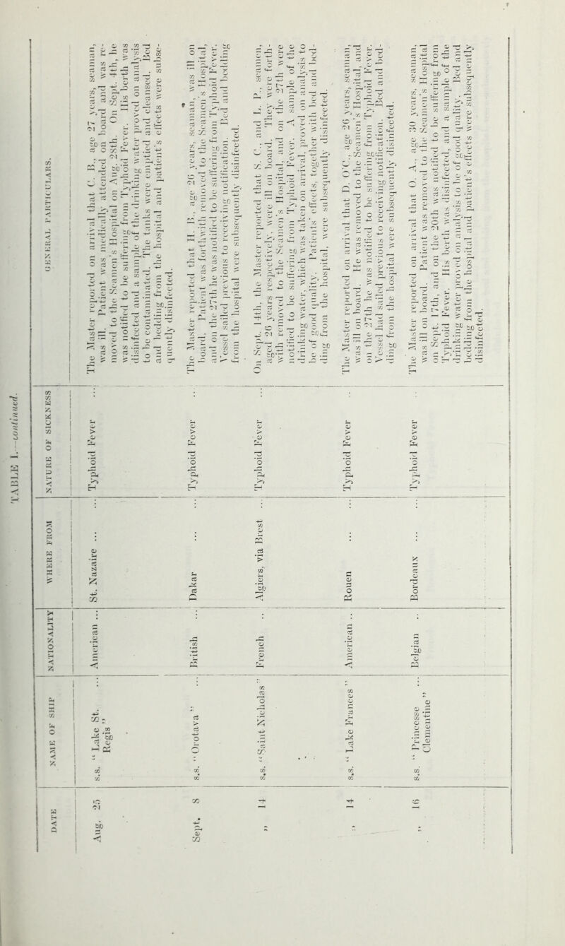 CO IJ 3 A I s V2 O 50 ’2) »—• ^ 73 X X VI 2 72’ ?q j3) c- 011 Sept. 17th, and on the 20th was notified to he suffering from Typhoid Fever. J1 is berth was disinfected, and a sample of the drinking water proved on analysis to be of good quality. Bed and bedding from the hospital and patient's effects were subsequently disinfected.