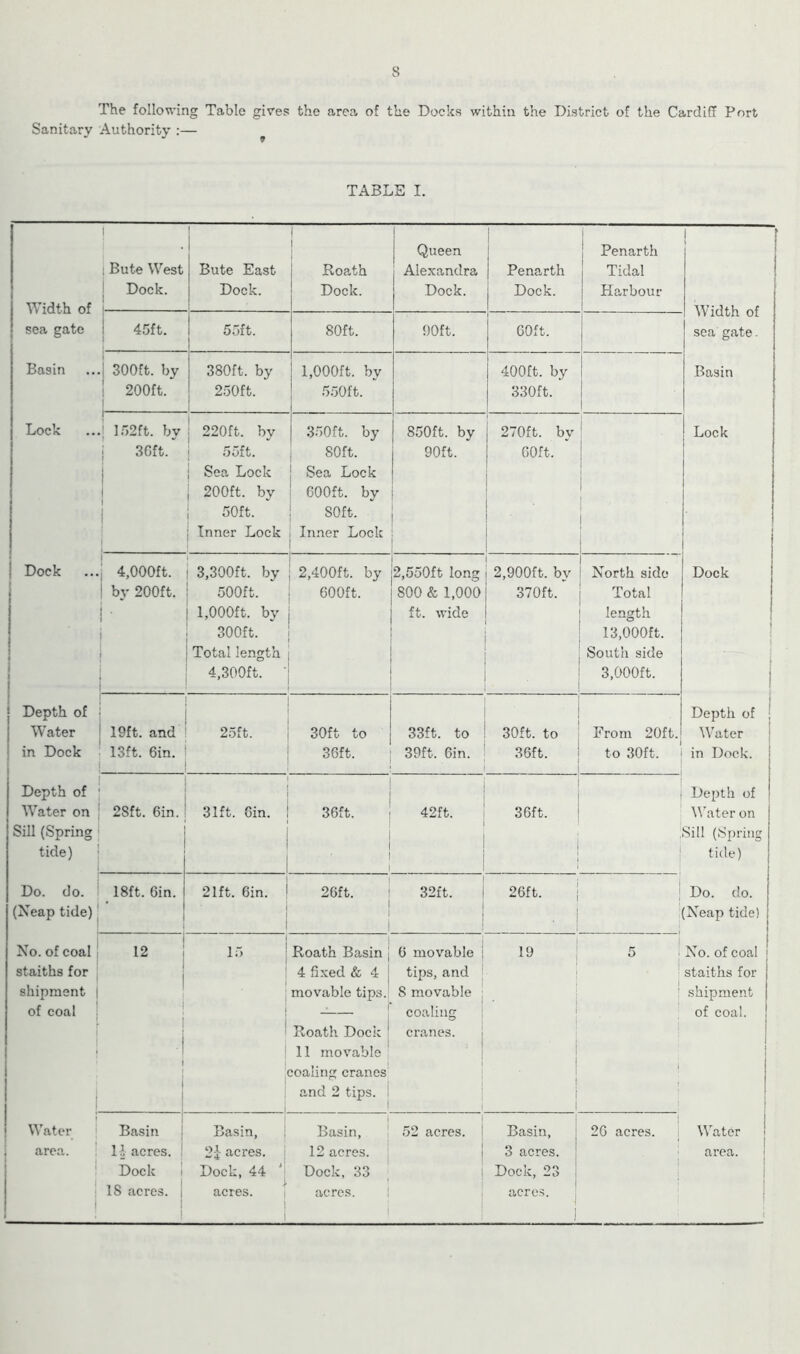 s The following Table gives the area of the Docks within the District of the Cardiff Port Sanitary Authority :— TABLE I. Width of sea gate 1 Bute West Dock. Bute East Dock. 1 Roath Dock. Queen Alexandra Dock. Penarth Dock. Penarth Tidal Harbour [ 1 1 Width of sea gate. 45ft. 55ft. 80ft. 90ft. COft. Basin 300ft. by 200ft. 380ft. by 250ft. 1,000ft. by 550ft. ^ 400ft. by 330ft. Basin Lock 152ft. by 30ft.' 220ft. by 55ft. Sea Lock 200ft. by 50ft. Inner Lock 350ft. by 80ft. Sea Lock COOft. by soft. Inner Lock 850ft. by 90ft. 270ft. by COft. Lock Dock 4,000ft. by 200ft. 3,300ft. by 500ft. 1,000ft. by 300ft. Total length 4,300ft. ■ 2,400ft. by 600ft. 2,550ft long 800 & 1,000 ft. wide 2,900ft. by 370ft. North side Total length 13,000ft. South side 3,000ft. Dock Depth of • Water in Dock J 1 ! 19ft. and 13ft. 6in. ' 25ft. 30ft to 36ft. 33ft. to ! 39ft. 6in. : i 1 30ft. to 36ft. i From 20ft. to 30ft. 1 1 Depth of Water i in Dock, j Depth of Water on Sill (Spring tide) 1 2Sft. 6in. 31ft. 6in. 36ft. 1 42ft. 36ft. ! Depth of IVater on Sill (Spring tide) Do. do. (Neap tide) 18ft. 6in. • 21ft. 6in. 26ft. 32ft. 26ft. Do. do. (Neap tide) No. of coal staiths for 12 15 Roath Basin 4 fixed & 4 6 movable tips, and ... 5 No. of coal staiths for shipment of coal i 1 1 movable tips. Roath Docic 11 movable coaling cranes and 2 tips. 8 movable coaling cranes. 1 1 1 shipment of coal. 1 1 ' Water j Basin j Basin, Basin, 52 acres. Basin, 26 acres. Water ! area. 11 acres. | 2} acres. 12 acres. 3 acres. area. | 1 : Dock i 1 1 Dock, 44 Dock, 33 Dock, 23 1 i 1