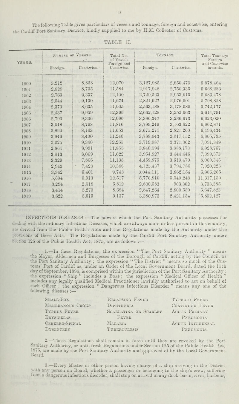 The following Table gives particular’s of v^easels and tonnage, foreign and coastwise, entering the Cardiff Port Sanitary District, kindly supplied to me by H.M. Collector of Customs. . TABLE II. YEARS. XlIMBKU OF VjiSSKI.S. • • • Total No. of Ve.sscls Foreign .and Coastwise. XO.V.NAGH. Total Tonnage Koreiirn 1 and Coastwi.se 1 inwaid.s. i Foreign. Coastwi.se. Foreign. ' Coastwise. i 1900 3,212 8,858 12,070 3,127,985 2,850,479 5,978,464 lOUl 2,829 8,755 11,584 2,917,948 2,750,335 5,668,283 1902 2,763 9,337 12,100 2,729,563 2,9.''>3,915 5,()83,47S 1903 2,544 . 9,130 11,674 2,821,927 2,976,901 5,798,828 1904 2,370 8,635 11,005 2,563,188 3,178,989 5,742,177 1905 2,437 9,959 12,396 2,662,128 3,252,663 5,914,791 190G 2,790 9,306 12,096 3,386,347 3,236,673 6,023,020 1907 3,018 8,798 11,816 3,709,249 3,163,622 6,962,871 1908 2,890 8,163 11,053 3,675,274 2,821,260 6,496,434 1909 2,846 8,400 11,246 3,788,643 3,017,152 6,805,795 1910 2,925 9,340 12,265 3,719,987 3,371,302 7,091,349 1911 2,864 8,991 11,855 3,840,594 3,088,173 6,928,767 1912 3,013 8,009 11,022 3,954,927 3,444,446 7,399,373 1913 3,329 7,806 11,135. 4,458,875 3,610,470 8,069,345 1914 - 7,423 10,366 4,125,437 3,794.786 7,920,223 1915 3,342 6,401 9,743 3,044,111 3,862,154 6,906,265 1910 5,G04 6,913 12,517 5,776,910 5,540,249 11,317,15!) 1917 i 3,294 3,518 6,812 2,830,083 903,302 3,733,385 IftLS 1 3,414 5,270 8,684 2,847,264 2,800,559 5.647,823 1919 i 3,622 1 5,515 9,137 3,380,973 2,421,154 '5,802,127 INFECTIOUS DISEASES :—The powcr.s which the Port Sanitar}' Authority possesses for fi'’\Iiiu; with the ordinary Infectious Diseases, which are alwaj’s more or less present in this country, ■are derived from the Public Health Acts and the Kegulations made by the Authorit}’- under the (■ruvisions of these Acts. The Regulations made by the Cardiff Port Sanitary Authority under •^•.-.'tion l‘2o of the Public Health Act, 1875, are as follows :— 1.—In these Regulations, the expression “The Port Sanitary Authority” means the Mayor, Aldermen and Burgesses of the Borough of Carditf, acting by the Council, as the Port Sanitary Authority ; the expression “ The District ” means so much of the Cus- toms’ Port of Cardiff as, under an Order of the Local Government Board, dated the 15th day of September, 1894, is comprised within the jurisdiction of the Port Sanitary Authority ; the expression ” Ship ” includes a Boatthe expression “ Medical Officer of Health ” includes any legally qualified Medical Practitioner lawfull}' authorised to act on behalf of such Officer ; the expression “ Dangerous Infectious Disorder ” means an\' one of the following diseases :— Sm.vll-Pox Membraxous Croup Typhus Fkvrr Erv.sipelas Ckp.eero-Spixal Dysextery Relapsixg Fever Diphtheri.a. Scarlatina or Scarlet Fever Malaria Tuberculosis Typhoid Fever Continued Fever Acute Primary Pneumonia Acute Influenzal Pneumonia 2.—These Regulations shall remain in force until they are revoked by the Port Sanitary Authority, or until fresh Regulations under Section 125 of the Public Health Act, 1''75, are made by the Port Sanitary Authority and approv^ed of by the Local Government Board. * * 8.—Every Master or other person having charge of a ship arriving in the District with any person on Board, \rhether a passenger or belonging to the ship’s crew, suffering from a dangerous infectious disorder, shall stop on arriv'al in any dock-basin, river, harbour.