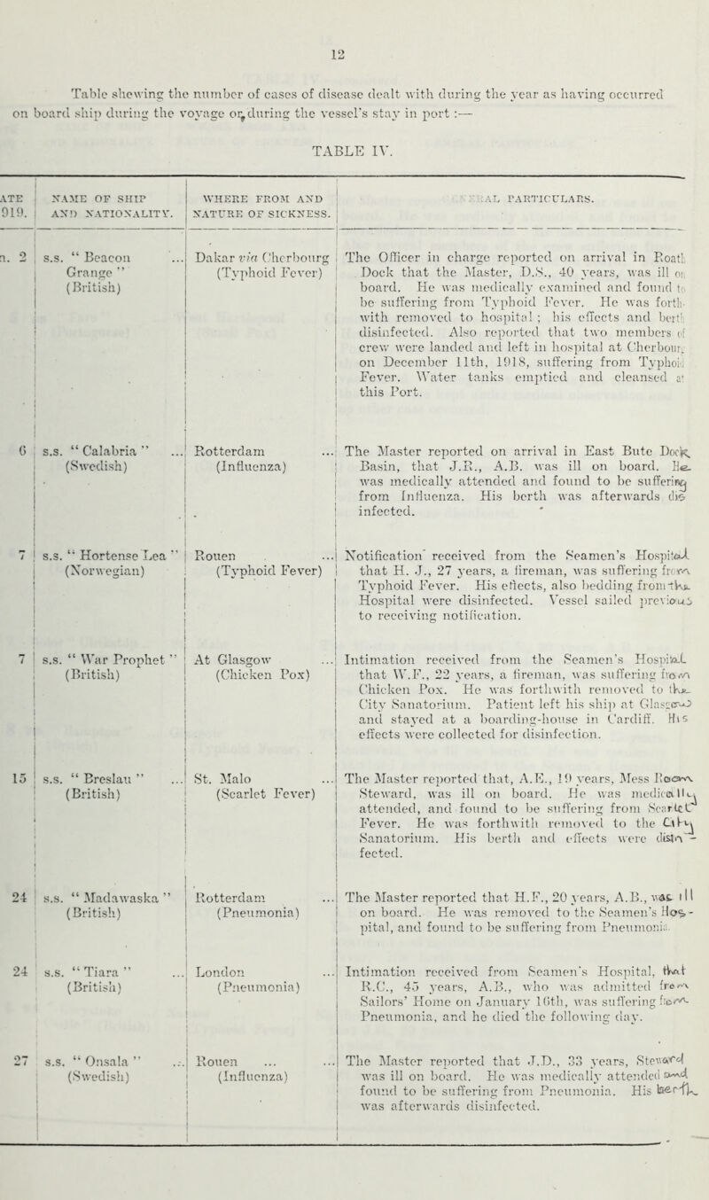 12 Tabic shewing the number of cases of disease dealt with during the 3'car as having occurred on board ship during the voyage o:^ during the vessel's stay in port :— TABLE IV. .VTE . XAME OF SHIP 019. ; AN!> XATIOXALITV. s.s. “ Beacon Grange  (British) WHERE FROM AXD XATURE OF SICKXESS. Dakar via (dierbourg (Typhoid Fever) particulars. The Officer in charge reported on arrival in Roatl, Dock that the Master, D.y., 40 years, was ill oi; board. He was medically e.\'amined and found to be suffering from Typhoid Fever. He was forth- with removed to hos])ita! ; his effects and bert’. disinfected. Also reported that two members d crew were landed ami left in hos])ital at Cdierbour. on December 11th, 1918, suffering from Typhoid Fever. Water tanks emptied and cleansed a* this Port. () I s.s. “ Calabria ” ... Rotterdam (Swedish) (Influenza) s.s. “ Hortense Lea  (Norwegian) Rouen (Typhoid Fever) s.s. “ War Prophet ” j At Glasgow (British) \ (Chicken Pox) 15 s.s. “ Breslau ; (British) The Master reported on arrival in East Bute Door. Basin, that J.R., A.B. was ill on board. He. was medically attended and found to be sufferirig from Influenza. His berth was afterwards cho infected. ...I Notification’ received from the Seamen’s Hospitd«A that H. J., 27 3'ears, a fireman, was suffering frovA Typhoid Fever. His effects, also l)edding fronitkfc. Hospital were disinfected. Vessel sailed ])rcviow.6 to receiving notification. Intimation received from the Seamen’s HospiKcL that W.F., 22 3’ears, a fireman, was suffering frorto Cdiicken Pox. He was forthwith removed to iKji- Chty fSanatorium. Patient left his shi]) at Glasecr-O and staj'ed at a boarding-house in Cardiff. His effects were collected for disinfection. St. Malo (Scarlet Fever) I 2-1 ■ s.s. “ Madawaska ” (British) 24 s.s. “ Tiara ” (British) Rotterdam (Pneumonia) London (Pneumonia) The Master reported that, A.E., 19 years, Iffess Pocvn-v Steward, ivas ill on board. He was mcdic'all«.j attended, and found to be suffering from Scarlcv Fever. He was forthwith removed to the Sanatorium. His berth and effects were disjA'- fected. The Master reported that H.F., 20 A ears, A.B., vat 111 onboard. He was removed to the Seamen’s Hos- pital, and found to be suffering from Pneumoni;'.. Intimation received from Seamen's Hospital, tV^t R.C., 45 years, A.B., who vas admitted fre^A Sailors’ Home on January Kith, was suffering fit!.A<v Pneumonia, and he died the following dav. 27 s.s. “ Onsala ” (Swedish) Rouen [nfluenza) The Master reported that J.D., 33 years, StcvftTd was ill on board. He was medically attended found to be suffering from Pneumonia. His liKS-r'fK, was afterwards disinfected.