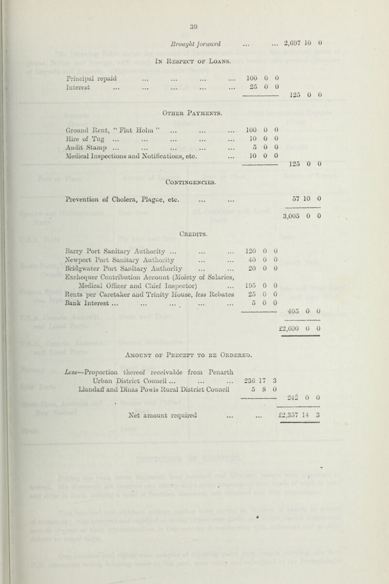 Ik Respect of Loaks. Principal repaid Interest 100 0 0 25 0 0 125 0 0 Other Paymekts. Ground Rent, “Flat Holm” Hire of Tug Audit Stamp ... Medical Inspections and Notifications, etc. 100 0 0 10 0 0 5 0 0 10 0 0 125 0 0 Coktikgencies. Prevention of Cholera, Plague, etc. 57 10 0 3,005 0 0 Credits. Barry Port Sanitary Authority ... Newport Port Sanitary Authority Bridgwater Port Sanitary Authority E.xchequer Contribution Account (Moiety of Salaries, Medical Officer and Ciiicf Inspector) Rents per Caretaker and Trinity House, less Rebates Bank Interest ... 120 0 0 40 0 0 20 0 0 195 0 0 25 0 0 5 0 0 405 0 0 £2,600 0 0 Amount of Precept to be Ordered. Less—Proportion thereof receivable from Penarth Urban District Council ... LlandalY and Dinas Powis Rural District Council 236 17 3 5 S 0 242 0 0 £2,357 14 3 Net amount required