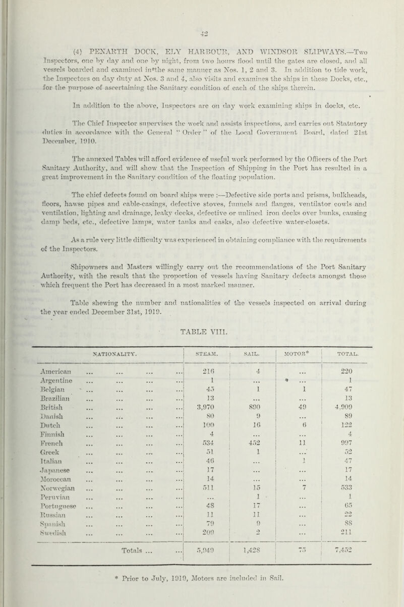 TnsiJcctors, one by day and one by night, from tn o hours Hood until the gates are closed, and all vessels boaixlcd and examined in'the same manner as Xos. 1, 2 and 3. In addition to tide woi'k, the Inspectors on day duty at X^os. 3 and 4, also visits and examines the ships in these Docks, etc., for the purpose of ascertaining the Sanitary condition of each of the shij^s therein. In addition to the above. Inspectors arc on daj' work examining ships in doclcs, etc. Tlie Chief Inspector suiiervises the work .ami .assists iuspeetiotis, and c.arries out Statutory <lu(ies in .aemu’d.anee vitli (lu* Cenei'al Crder ” of tlve Local (lovernincnt IkxiTal, flatod 21st Dceeuibcr, It) 10. 'J'hc annexed Tables will afford evidence of useful work jierformed b}^ the Officers of the Port Sanitary Authority, and will show that the Inspection of Shipping in the Port has resulted in a great improvement in the Sanitary condition of the iloating population. The chief defects found on board ships were :—Defective side poids and prisms, bulkheads, floors, hawse pipes and cable-casings, defective stoves, funnels and tianges, ventilator cowls and ventilation, lighting .and drainage, leaky decks, defective or unlined iron decks over bunks, causing damp beds, etc., defective lamps, Avatcr tanks and casks, also defective water-closets. As a rule very little difficulty was experienced in obtaining compliance with the requirements of the Inspectors. Shipowners and Masters willingl}’ carry out the recommendations of the Port Sanitary Authority, with the result that the proportion of vessels having Sanitary defects among.st those Avhich frequent the Port has decreased in a most marked manner. Table shewing the number and nationalities of the vessels inspected on arrival during the 3’car ended December 31st, 1919. TABLE VUI. NATIONALITY. .STEA.AI. ! SAIL. MOTOR* TOTAL. American 21t5 i ^ 220 Argentine 1 \ ^ ... 1 Belgian 4.> 1 1 47 Brazilian 13 . . . 13 Briti.sh 3,970 S90 49 4,909 Danish .SO 1 . . . 89 Dutch 100 1(5 (5 122 Finni.sh 4 4 French .734 j 4.72 11 997 IJreek ... ... .71 ! 1 1 .... 52 It.alian 4(5 1 1 T 47 •Japanese 17 ! ... 17 Moroccan 14 14 Xorwegian .711 15 7 533 Peruvian 1 I ... 1 Portuguese 4S 1 17 ... 05 Bussian ... 11 i ... 22 Sp.-inisli 79 ! 9 88 Swedish ... 209 i ■ 2 1 211 Totals ... 5,949 1 1,428 ! 7,452 * Prior to Juhq 1919, i\Iotors .arc included in Sail.