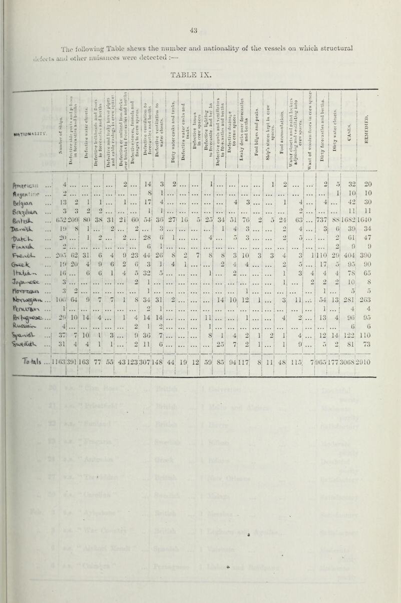 43 'I'iic following Tabic shews the number and nationality of tlie vessels on which structural aiul other nuisances were detected :— TABLE IX. — iT ^ r ; ~ ' f « O ' t. w t -f d “ t 5 -il o ■ z'z i 6 “C t> 1 ; a ^ *C rt ? ^ l.i'2 i z O eS ^ z, rt ■H-r It ^ -A ii u V = p u ^ o = -« 2 1 i * *: ^ p ^ ~ Ji a 2 i'' s i:; s c C 2 o - ^ t- > o * . c u s n *“ c: -/ 1/ ^ o o s /. * V V ~ i** ^ c e - 4* i» ^ c 0 —. y ^ 1 ' c 1. Ill 1 1 k' u 1 V ^ 1 y t 1 3 1 - I Z j: C u 4» rt a V ^ ^ * 4> U a jt fl 0 > rf V g- 5” 1 i j tr j -® V 3 S :r rt i a 0 0 5 ^ a s 3 5 n y •/; 0 % ^ 0/ ? 0 w 2 = 0 •- rt > £ 1 0 a Cl rt V (D 0 #) ^ 0 O-^ T c 9 * 4> •c rt a. rt ■j; _U 3 0 9 Z ■r. « <U 0 i i 1 0 1 5 1 cS 1 ii - ^0 3 c ^ «jl J 0 « 2 0 .z w _c rt > «fl rt r is z V. 3 0 1 b 0 rt 4i tr. fti a 0 if r r. < ■ u: u fVnir^cui 1 4 ... ! ... ! 1 2' 14 3 2 t ... 1 1 1 j 1 2 ' ... 0 a 32 20 »> ... • 1 8 1 1 1 10 10 13 -2 1 1 V 17 4 ... •i 3 1 4 ... 4 42 30 1 6ovj;ili>4A .. 3 3 2 o ... j > 2 11 11 (i.-)2i()!) so 3S 31 2il 00 04 30 27 10 a 2.7 34 bl 70 0 ■> 24 03 737 88 1082 1040 ' 'Da*>vilv i!i S 1 : 2 1 O 1 4 3 ... 0 4 ... •■> 0 0 39 34 1 2U ... o 2 28 1 4 a 3 2 •> 2 01 47 I FirvMiW •> ... ... 1 0 1 ' ... 2 9 9 Fyc. vcA.- 2(1.*) (i2 31 () 4 !)' 23 44 20 8 0 7 8 8 3 10 3 3 4 ... 1 110 29 404 390 I CjvMLk. l!t' 2d 4 0 0 2' 0 3; 1 4 ii 2 4 4 . . . 0 a ... 17 a 9.7 90 I I hebkOL .. Ki ... () () 1 4' 32 f) ... 1 0 ... 1 3 4 4 4 78 Ob 3 ... ...! 2 11 1 1 2 2I Oj *■1 10 8 rt<r<TTifflLiA .. 3 2 1 ( 1 1' 1 .*) ~) l(Kl! (■>4 0 7 4 B 8 34; 31 2’i i ... 1 14 10 12 1 3 11 .74 13 281 203 P{.rv.t.n» ' 11... 1 i 2' 1 ll ... 1 4 4 |^^ .. 2!i' 10 14. \ 4 l • • • 1 4; 14I 14 ! 11 ... 1 4 a Kl ... 1 4; 90 9b 4]... - . i I 2, li 0 1 1 0 0 -)7| 7 loi 11 •‘1 30' 7i ... 1 8 1 ... 4 2 1 2 1 ... 4 ... 12' 14 10-) i W.W 110 31 4 1 4' i l' 1 1; 1 0 lb 1 0 i 1 ... i [ 1 2b 7 2 1 1 9 ■■■ a 1 a 81 1 73 To htU ... 1 nicfen 103 1 i i 77 ob' 43123'307'14oS' ‘ 1 1 1 1 44; 1 1 19; i 12 bO 8b 94 117 8 11 i 4s; 1 lib! 1 _i 7i 1 1 90b' 177' i 10082910