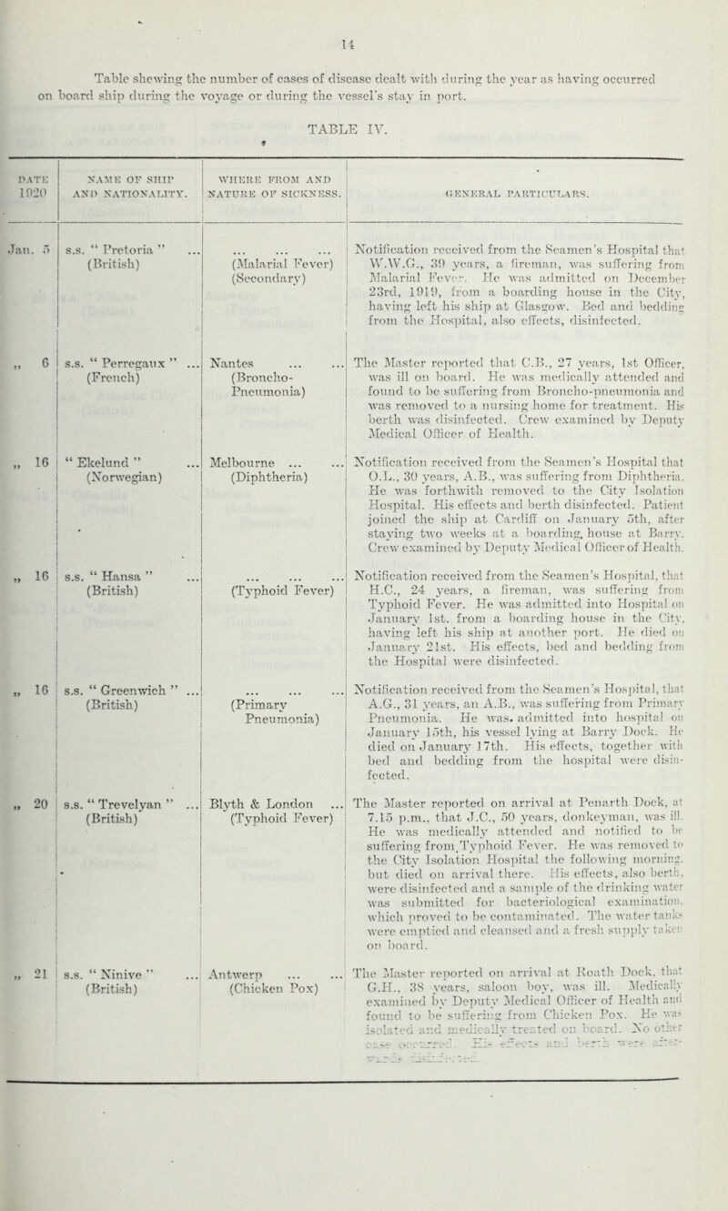 14 Tabic shewing the number of cases of disease dealt with during the year as having occurred on board ship during the voyage or during the vessel’s stay in port. TABLE IV. * DATE 1020 NAME OF STIIF AND NATIONALITY. WHERE FROM AND NATURE OF SICKNESS. GENERAL PARTICULARS. Jan. 5 s.s. “ Pretoria ” (British) (Malarial Fever) (Secondary) Notification received from the Seamen’s Hospital that W.W.C., 39 years, a fireman, was suffering from Malarial Feve-. He was admitted on December 23rd, 1919, from a boarding house in the City, having left his ship at Glasgow. Bed and bedding from the Hospital, also effects, disinfected. „ 6 s.s. “ Perregaux ” ... (French) Nantes (Broncho- Pneumonia) The Master reported that C.B., 27 years, 1st Officer, was ill on board. He was medically attended and found to be suffering from Broncho-pneumonia and was removed to a nursing home for treatment. His berth was disinfected. Crew examined by Deputy Medical Officer of Health. „ 16 “ Ekelund ” (Norwegian) Melbourne ... (Diphtheria) Notification received from the Seamen’s Hospital that O.L., 30 years, A.B., was suffering from Diphtheria. Pie was forthwith removed to the City Isolation Hospital. His effects and berth disinfected. Patient joined the ship at Cardiff on January 5th, after staving two weeks at a boarding, house at Barry. Crew examined by Deputy Medical Officer of Health. „ 16 s.s. “ Hansa ” (British) . (Typhoid Fever) Notification received from the Seamen’s Hospital, that H.C., 24 years, a fireman, was suffering from Typhoid Fever. He was admitted into Hospital on January 1st. from a boarding house in the City, having left his ship at another port. He died on January 21st. His effects, bed and bedding from the Hospital were disinfected. „ 16 s.s. “ Greenwich ” ... (British) (Primary Pneumonia) Notification received from the Seamen’s Hospital, that A.G., 31 years, an A.B., w-as suffering from Primary Pneumonia. He was. admitted into hospital on January loth, his vessel lying at Barry Dock. He died on January 17th. His effects, together with bed and bedding from the hospital were disin- fected. „ 20 • s.s. “ Trevelyan ” ... (British) Blyth & London (Typhoid Fever) The Master reported on arrival at Penarth Dock, at 7.15 p.m., that J.C., 50 years, clonkeyman, was ill. He was medically attended and notified to be suffering from.Typhoid Fever. He uras removed to the City Isolation Hospital the following morning, but died on arrival there. His effects, also berth, were disinfected and a sample of the drinking water was submitted for bacteriological examination, which proved to be contaminated. The water tanks were emptied and cleansed and a fresh supply taken on board. 91 99 — * s.s. “ Ninive ” (British) Antwerp (Chicken Pox) The Master reported on arrival at Roath Dock, that G.H., 38 years, saloon boy, was ill. Medically examined by Deputy Medical Officer of Health and found to be suffering from Chicken Pox. He was isolated and medically treated on board. No other