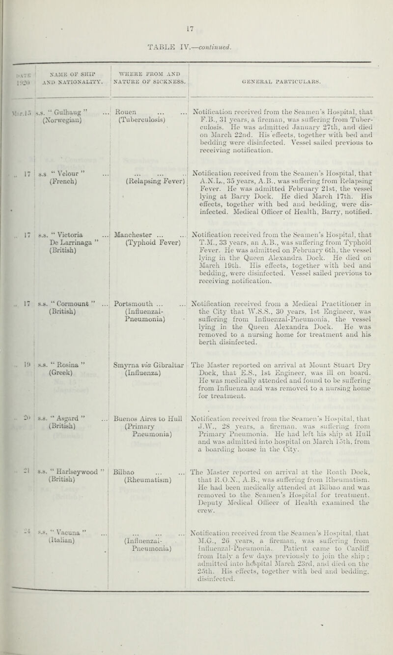 TABLE IV.—continued. NAME OF SHIP and nationality. i WHERE FROM AND NATURE OF SICKNESS. s.s. “ Gulhaug ” (Norwegian) ; Rouen (Tuberculosis) s.s “ Velour ” (French) (Relapsing Fever) s.s. “ Victoria De Larrinaga ” (British) • Manchester ... (Typhoid Fever) ; s.s. “ Cormount ” ... (British) Portsmouth ... (Influenzal- Pneumonia) s.s. “ Rosina ” (Greek) Smyrna via Gibraltar (Influenza) s.s. 'l Asgard ” (British) Buenos Aires to Hull (Primary Pneumonia) s.s. “ Harlseywood ” (British) Bilbao (Rheumatism) s.s. Vacuna ” (Italian) (Influenzal- Pneumonia) GENERAL PARTICULARS. Notification received from the Seamen's Hospital, that F.B., 31 years, a fireman, was suffering from Tuber- culosis. He was admitted January 27th, and died on March 22nd. His effects, together with bed and bedding were disinfected. Vessel sailed previous to receiving notification. Notification received from the Seamen’s Hospital, that A.N.L., 35 years, A.B.. was suffering from Relapsing Fever. He was admitted February 21st, the vessel lying at Barry Dock. He died March 17th. His effects, together with bed and bedding, were dis- infected. Medical Officer of Health, Barry, notified. Notification received from the Seamen’s Hospital, that T.M., 33 years, an A.B., was suffering from Typhoid Fever. He was admitted on February 6th, the vessel lying in the Queen Alexandra Dock. He died on March 19th. His effects, together with bed and bedding, were disinfected. Vessel sailed previous to receiving notification. Notification received from a Medical Practitioner in the City that W.S.S., 30 years, 1st Engineer, was suffering from Influenzal-Pneumonia, the vessel lying in the Queen Alexandra Dock. He was removed to a nursing home for treatment and his berth disinfected. The Master reported on arrival at Mount Stuart Dry Dock, that E.S., 1st Engineer, was ill on board. He was medically attended and found to be suffering from Influenza and was removed to a nursing home for treatment. Notification received from the Seamen’s Hospital, that JAM, 28 years, a fireman, was suffering from Primary Pneumonia. He had left his ship at Hull and was admitted into hospital on March 15th, from a boarding house in the City. The Master reported on arrival at the Roath Dock, that R.O.N., A.B., was suffering from Rheumatism. He had been medically attended at Bilbao and was removed to the Seamen’s Hospital for treatment. Deputy Medical Officer of Health examined the crew. Notification received from the Seamen’s Hospital, that M.G., 26 years, a fireman, was suffering from Influenzal-Pneumonia. Patient came to Cardiff from Italy a few days previously to join the ship ; admitted into hcfepital March 23rd. and died on the 25th. His effects, together with bed and bedding, disinfected.