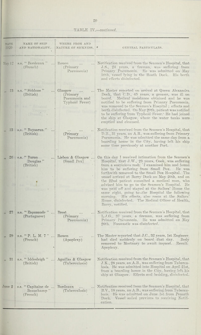 20 TABLE IV.—continued. DATE 1920 Min 12 13 NAME OF SHIP AND NATIONALITY. WHERE FROM AND NATURE OF SICKNESS. * GENERAL PARTICULARS. .s. “ Bordeaux (French) Rouen (Primary Pneumonia) Notification received from the Seamen's Hospital, that J.S.. 24- years, a fireman, was suffering from Primary Pneumonia. He was admitted on May 1.0th, vessel lying in the Roath Dock. His berth and effects disinfected. s.s. “ Siddons ” (British) Glasgow (Primary Pneumonia and Typhoid Fever) The Master reported on arrival at Queen Alexandra Dock, that C.D., 45 years, a greaser, was ill on board. Medical assistance obtained and he was notified to be suffering from Primary Pneumonia, was removed to the Seamen’s Hospital ; effects and berth disinfected. On May 20th, patient was notified to be suffering from Typhoid Fever.* He had joined the ship at Glasgow, where the water tanks were emptied and cleansed. s.s. “ Bavsarua ” (British) .. Notification received from the Seamen's Hospital, that (Primary D.R., 31 years, an A.B., was suffering from Primary Pneumonia) Pneumonia. He was admitted the same day from a boarding house in the City, having left his ship some time previously at another Port. „ 26 j s.s. “ Baron Douglas ” (British) Lisbon'& Glasgow ...] On this day I received intimation from the Seamen's (Small Pox) -j Hospital, that J.W., 23 years, Cook, was suffering from a suspicious rash’. ’ 1 examined him and found him to be suffering from Small Pox. He was forthwith removed to the Small Pox Hospital. The vessel arrived at Barry Dock on May 20th, and on the 22nd patient consulted a medical man, who advised him to go to the Seamen’s Hospital. He was paid off and stayed at the Sailors’ Home the same night, going to >the Hospital the following | morning. His effects, also room at the Sailors’ | Home, disinfected. The Medical Officer of Health, Barry, notified. 27 „ 29 31 .Tune 2 s.s. “ Espozende ” ... (Portuguese) s.s. “ P. L. M. 7 ” ... (French) s.s. “ Iddesleigh ” ... (British) s.s. “ Capitaine de ... Beauchamp ” (French) Brest (Primary Pneumonia) Rouen (Apoplexy) Aguillas & Glasgow (Tuberculosis) Bordeaux (Tuberculosis) . Notification received from the Seamen’s Hospital, that L.J.G.. 37 years, a fireman, was suffering from Primary Pneumonia. He was admitted on May 26th. Forecastle was disinfected. . The Master reported that J.C., 32 years, 1st Engineer, had died suddenly on board that day. Body removed to Mortuary to await inquest. Result: Apoplexy. Notification received from the Seamen’s Hospital, that J.K., 28 years, an A.B., was suffering from Tubercu- losis. He was admitted into Hospital on April 21st, from a boarding house in the City, having left his ship at Glasgow. Effects and bedding, disinfected. .1 Notification received from the Seamen’s Hospital, that B.V., IS years, an A.B., was suffering from Tubercu- 1 losis. He was admitted on June 1st from Penarth Dock. Vessel sailed previous to receiving Notifi- I cation.