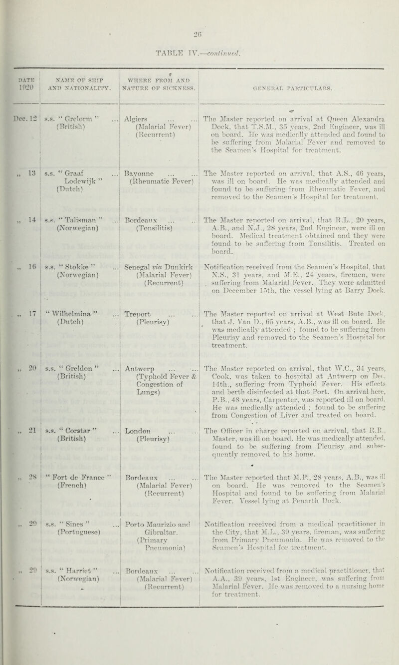 20 TA RLE IV.—continual. DATE 1020 NAME OF SHIP AND NATIONALITY. e WHERE FROM AND NATURE OF SICKNESS. GENERAL PARTICULARS. Dec. 12 s.s. “ Grclorm ” (British) Algiers (Malarial Fever) (Recurrent) • <f The Master reported on arrival at Queen Alexandra Dock, that T.S.M., 35 years, 2nd Engineer, was ill on board. He was medically attended and found to be suffering from Malarial Fever and removed to the Seamen's Hospital for treatment. „ 13 s.s. “ Graaf Lodcwijk ” (Dutch) Bayonne (Rheumatic Fever) The Master reported on arrival, that A.S., 46 years, was ill on board. He was medically attended and found to be suffering from Rheumatic Fever, and removed to the Seamen’s Hospital for treatment. ,, U s.s. “ Talisman ” (Norwegian) Bordeaux (Tonsi litis) The Master reported on arrival, that R.L., 20 years, A.B., and N.J., 2S years, 2nd Engineer, were ill on board. Medical treatment obtained and they were found to be suffering from Tonsilitis. Treated on board. „ 16 s.s. “ Stokke ” (Norwegian) Senegal via Dunkirk (Malarial Fever) (Recurrent) Notification received from the Seamen’s Hospital, that N.S., 31 years, and M.E., 24 years, firemen, were suffering from Malarial Fever. They were admitted on December 15th, the vessel lying at Barry Dock. „ IT “ Wilhelmina ” (Dutch) Treport (Pleurisy) The Master reported on arrival at West Bute Dock, that J. Van D., 65 years, A.B., was ill on board. He was medically attended ; found to be suffering from Pleurisy and removed to the Seamen’s Hospital for treatment. „ 20 s.s. “ Greldon ” (British) Antwerp (Typhoid Fever & Congestion of Lungs) The Master reported on arrival, that W.C., 34 years, Cook, was taken to hospital at Antwerp on De<. 14th., suffering from Typhoid Fever. His effects and berth disinfected at that Port. On arrival here, P.B., 4S years, Carpenter, was reported ill on board. He was medically attended ; found to be suffering from Congestion of Liver and treated on board. „ 21 s.s. “ Corstar ” (British) London (Pleurisy) The Officer in charge reported on arrival, that R.R.. Master, was ill on board. He was medically attended, found to be suffering from Pleurisy and subse- quently removed to his home. ,, 2S “ Fort de France ” (French) Bordeaux (Malarial Fever) (Recurrent) The Master reported that M.P., 2S years, A.B., was ill on board. He was removed to the Seamen’s Hospital and found to be suffering from Malaria! Fever. Vessel lying at Penarth Dock. 20 s.s. “ Sines ” (Portuguese) Porto Maurizio and Gibraltar. (Primary Pneumonia) Notification received from a medical practitioner in the City, that M.L., 39 years, fireman, was suffering from Primary Pneumonia. He was removed to the Seamen's Hospital for treatment. „ 20 s.s. “ Harriet ” (Norwegian) - Bordeaux (Malarial Fever) (Recurrent) Notification received from a medical practitioner, that A.A., 39 years, 1st Engineer, was suffering from Malarial Fever. He was removed to a nursing home for treatment.