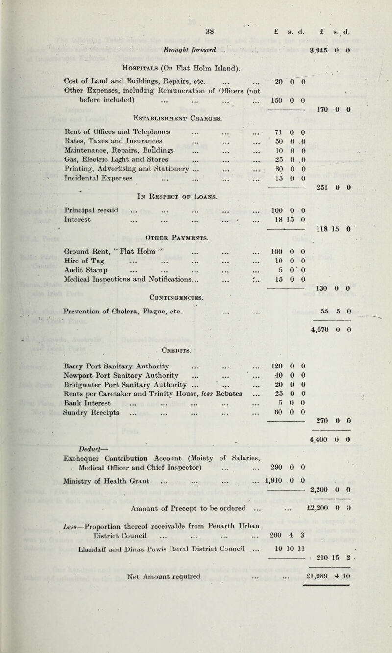 38 £ s. d. £ s. d. Brought forward ... 3,945 0 0 Hospitals (On Flat Holm Island). Cost of Land and Buildings, Repairs, etc. Other Expenses, including Remuneration of Officers (not 20 0 0 before included) — 150 0 0 Establishment Charges. Rent of Offices and Telephones • • • 71 0 0 Rates, Taxes and Insurances ... 50 0 0 Maintenance, Repairs, Buildings ... 10 0 0 Gas, Electric Light and Stores . . . 25 0 .0 Printing, Advertising and Stationery ... ... 80 0 0 Incidental Expenses ... 15 0 0 In Respect of Loans. Principal repaid ... 100 0 0 Interest ... ... ... ... • ... 18 15 0 Other Payments. Ground Rent, “ Flat Holm ” ... 100 0 0 Hire of Tug ... 10 0 0 Audit Stamp ... 5 O' 0 Medical Inspections and Notifications... * 15 0 0 Contingencies. Prevention of Cholera, Plague, etc. 170 0 0 251 0 0 118 15 0 130 0 0 55 5 0 4,670 0 0 Credits. Barry Port Sanitary Authority ... 120 0 0 Newport Port Sanitary Authority ... ... ... 40 0 0 Bridgwater Port Sanitary Authority ... ... 20 0 0 Rents per Caretaker and Trinity House, less Rebates 25 0 0 Bank Interest 5 0 0 Sundry Receipts 60 0 0 270 0 0 4.400 0 0 Deduct— Exchequer Contribution Account (Moiety of Salaries, Medical Officer and Chief Inspector) ... ... 290 0 0 Ministry of Health Grant ... ... ... ... 1,910 0 0 2,200 0 0 Amount of Precept to be ordered ... ... £2,200 0 0 Less—Proportion thereof receivable from Penarth Urban District Council ... ... ... ... 200 4 3 Llandaff and Dinas Powis Rural District Council ... 10 10 11 • 210 15 2 £1,989 4 10 Net Amount required