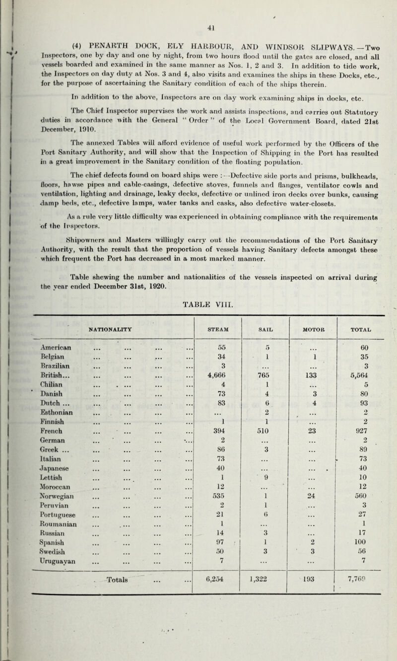 41 (4) PENARTH DOCK, ELY HARBOUR, AND WINDSOR SLIPWAYS.—Two Inspectors, one by day and one by night, from two hours flood until the gates are closed, and all vessels boarded and examined in the same manner as Nos. 1, 2 and 3. In addition to tide work, the Inspectors on day duty at Nos. 3 and 4, also visits and examines the ships in these Docks, etc., for the purpose of ascertaining the Sanitary condition of each of the ships therein. In addition to the above, Inspectors are on day work examining ships in docks, etc. The Chief Inspector supervises the work and assists inspections, and carries out Statutory duties in accordance with the General “ Order ” of the Local Government Board, dated 21st December, 1910. The annexed Tables will afford evidence of useful work performed by the Officers of the Port Sanitary Authority, and will show that the Inspection of Shipping in the Port has resulted in a great improvement in the Sanitary condition of the floating population. The chief defects found on board ships were -Defective side ports and prisms, bulkheads, floors, hawse pipes and cable-casings, defective stoves, funnels and flanges, ventilator cowls and ventilation, lighting and drainage, leaky decks, defective or unlined iron decks over bunks, causing damp beds, etc., defective lamps, water tanks and casks, also defective water-closets. As a rule very little difficulty was experienced in obtaining compliance with the requirements of the Inspectors. Shipowners and Masters willingly carry out the recommendations of the Port Sanitary Authority, with the result that the proportion of vessels having Sanitary defects amongst these which frequent the Port has decreased in a most marked manner. Table shewing the number and nationalities of the vessels inspected on arrival during the year ended December 31st, 1920. TABLE VIII. - NATIONALITY STEAM SAIL MOTOR TOTAL American ... 55 5 60 Belgian • • • • •• ... ... 34 1 1 35 Brazilian • • • • • • • . • ... 3 ... ... 3 British... • . . • . • • • • ... 4,666 765 133 5,564 Chilian ... • • . • ... ... 4 1 ... 5 Danish ... ... 73 4 3 80 Dutch ... • • • ... ... ... 83 6 4 93 Esthonian • • • . . • • • • ... 2 . . • 2 Finnish ... 1 1 2 French • . • 394 510 23 927 German ... ... •... 2 • . . ... 2 Greek ... 86 3 . . . 89 Italian ... 73 . . . • . . . 73 Japanese ... ... 40 ... 40 Lettish ... ... 1 9 . . . 10 Moroccan 12 * ... 12 Norwegian ... 535 1 24 560 Peruvian 2 1 . . . 3 Portuguese 21 6 ... 27 Roumanian , . . ... 1 ... ... 1 Russian • . . 14 3 . . . 17 Spanish • • • ... ... 97 , 1 2 100 Swedish 50 3 3 56 Uruguayan ... ... ... 7 ... 7 Totals ... ... 6,254 1,322 193 1 7,709