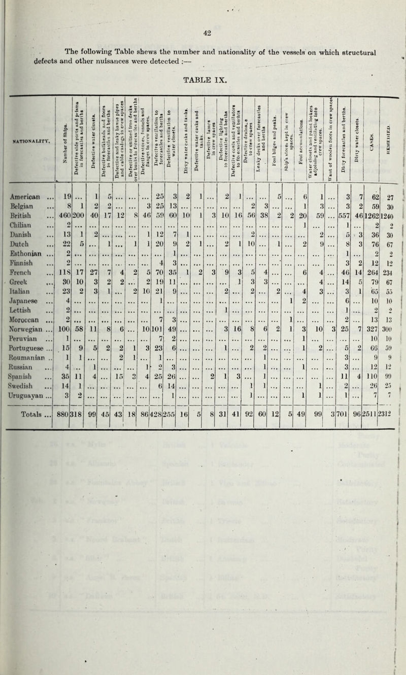 42 The following Table shews the number and nationality of the vessels on which structural defects and other nuisances were detected :— TABLE IX. NATIONALITY, S. A CO o © a G 3 | If ■5 « Vi t! « •o * -r t* * © © © £ o o _ © © Q m • o ”o La V ri S © > o © © Q « If «3 © = A j) c rz rt rt ^ © to 3 «* J3 o © 0) u t. o © Q © <■> CL. rt ar S * N  rt (j XI a uj © 3 tj !• > a oa ^ *o ® C a « A (t Aa J* © O A i: — o 73 - © g 5 S a 2 a c o c © II 0 Defective stoves, funnels and flanges In crew spaces. Defective ventilation to forecastles and berthi O C _c d ce *n © § J © « © 8 * © Q « T3 5 m 1/} X « b 5 •O C rt M ti v U • © «3 ~ © © Q ig * rt ~ C. © ^ > b 8 S *© C Defective lighting to forecastles and berths Defective cowls and ventilators to fOiecastles and berhts Defective drainage to crew spaces j) « rt © © £s * 8 O J 5/1 T3 j* a 8 * •u w ce © A CJ Da rt T. © A O b © © 0. j, a g s, t c ^ X uO *Qa 2 X 5 rt © (3 3 O u« 82 J* C fit — ■“ © H © 2. **2 b X Cl u o^w w *5 © 0 1? Want of wooden floors in crew spacesj os A © A •c rt V rt © © £ K 5 uo © | rt b 2 1 2 X < Cl U u 5 M American ... 19 l 5 25 3 2 1 2 1 5 6 1 3 7 62 27 Belgian 8 1 2 2 ... ... 3 25 13 ... ... ... ... ... 2 3 ... 1 3 a a . 3 2 59 30 British 460 200 40 17 12 8 46 59 60 10 1 3 10 16 56 38 2 2 20 59 557 46 1262 1240 Chilian 0 1 1 2 *> Danish 13 1 2 ... ... 1 12 7 1 ... • • • • • • • • • 2 a a • 2 . . a 5 . 3 36 30 Dutch 22 5 M. 1 • i • 1 1 20 9 2 1 ... 2 1 10 ... 1 2 9 a a . 8 3 76 67 Esthonian ... 2_ 1 1 2 •> Finnish 2 4 3 3 2 12 l‘> French 1 IS 17 27 7 4 2 5 70 35 1 2 3 9 3 5 4 ... a a a 6 4 ... 46 14 264 234 Greek ... 30 10 3 2 2 • • . 2 19 11 . • • ... • • • . • • 1 3 3 a . . • . • 4 ... 14 5 79 67 Italian 23 2 3 1 ... 2 10 21 9 •.. ... ... 2 ... 2 2 • • • 4 3 • . • 3 1 05 55 Japanese 4 1 1 2 6 10 10 Lettish 2 1 1 O •> Moroccan ,.. 2 7 3 1 2 13 13 Norwegian ... 100 58 11 8 6 ... 10 101 49 ... ... ... 3 16 8 6 2 1 3 10 3 25 7 327 300 Peruvian 1 7 2 1 10 10 Portuguese ... 15 9 5 2 2 1 3 23 6 ... ... ... l ... 2 2 a a . • a a 1 2 a • a 5 2 66 50 Roumanian .. 1 1 2 1 1 1 3 9 9 Russian 4 1 1 O 3 1 1 3 12 12 Spanish 35 11 4 • • a 15 3 4 25 26 ... 2 1 3 • • • 1 • •• ... a a a . a a 11 4 110 99 Swedish 14 1 • • • • • . 6 14 • •. .. • ... ... 1 1 • * • a a a . . . 1 . . a 2 . . a 26 25 Uruguayan ... 3 2 ...1 1 1 ... ... ... 1 ... ... ... 1 1 ... 1 ... 7 7 Totals ... 880 118 99 45 43 1 18 86 < 128 255 16 5 8 31 41 92 60 12 5 49 99 3 701 96 2511 2312 i * > i