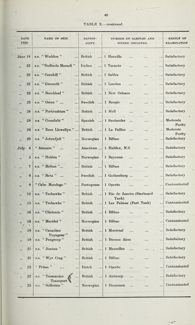 'E 0 18 22 22 22 23 23 24 28 28 29 5 5 7 9 9 13 15 16 16 19 19 21 21 22 22 23 r 46 TABLE X.—continued. NAME OF SHIP. NATION- ALITY. NUMBER OF SAMPLES AND WHERE OBTAINED. RESULT OF EXAMINATION 8.s. “ Waddon ” British 1 Hornillo Satisfactory s.s. ‘“Goffredo Mameli ” Italian 1 Taranto Satisfactory s.s. “ Cornhill ” British 1 Sables Satisfactory s.s. “ Gweneth ” British 1 London Satisfactory s.s. “ Beechleaf ” British 1 New Orleans Satisfactory s.s. “ Osten ” ... Swedish 1 Bougie ... ... • Satisfactory s.s. “ Portrushton ” British 1 Hull Satisfactory s.s. “ Cresalubi ” Spanish l Santander ... Moderate s.s. “ Rees Llewellyn ” ... British 1 La Pallice ... Purity Moderate s.s. “ Jotunfjell ” Norwegian 1 Bilbao Purity Satisfactory “ Amazon ” American ... 1 Halifax, N.S. Satisfactory s.s. “ Huldra ” Norwegian 1 Bayonne Satisfactory s.s. “ Melton ”... British 1 Bilbao Satisfactory s.s. “ Meta ” ... Swedish 1 Gothenburg ... Satisfactory “Cabo Mondego ” Portuguese 1 Oporto Contaminated s.s. “ Trehawke ” British 1 Rio de Janeiro (Starboard Satisfactory s.s. “ Trehawke ” British Tank) 1 Las Palmas (Port Tank) Contaminated s.s. “ Clintonia ” British 1 Bilbao ... ... Satisfactory s.s. “ Maridal ” Norwegian 1 Bilbao Contaminated s.s. “ Canadian British 1 Montreal Satisfactory Voyageur ” s.s. “ Pengreep ” British 1 Buenos Aires Satisfactory s.s. “ Joanna ” British 1 Marseilles Satisfactory s.s. “ Wye Crag ” British 1 Bilbao Satisfactory “ Prima ” Dutch 1 Oporto Contaminated s.s. “ Tasmanian /f ... British 1 Antwerp Satisfactory Transport \ s.s. “ Solferino ” Norwegian 1 Drammen Contaminated