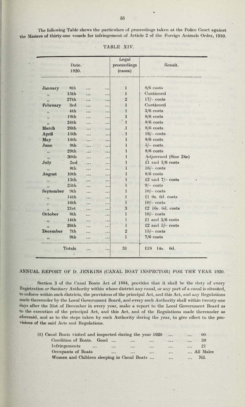 The following Table shews the particulars of proceedings taken at the Police Court against the Masters of thirty-one vessels for infringement of Article 2 of the Foreign Animals Order, 1910. TABLE XIV. Date. 1920. Legal proceedings (cases) Result. January 8th 1 8/6 costs 15th 1 Cautioned „ 27th 2 17/- costs February 3rd 1 Cautioned ,, 4th 1 3/6 costs 19th 1 8/6 costs „ 24th ' 1 8/6 costs March 26th .1 8/6 costs April 15th j 1 16/- costs May 14th 1 8/6 costs June 9th 1 5/- costs. „ 29th 1 8/6 costs „ 30th 1 Adjourned (Sine Die) July 2nd 1 £1 and 3/6 costs ., 8th 1 16/- costs August 10th 1 8/6 costs 13th 1 £2 and 7/- costs ,, 25th 1 9/- costs September 9th 1 10/- costs ,, 14th 1 £1 0s. Od. costs ,, 16th 1 10/- costs ,, 21st 3 £2 16s. 6d. costs October 8th 1 10/- costs ,, 14th 1 £1 and 3/6 costs „ 26th 1 £2 and 5/- costs December 7 th 2 15/— costs „ 9th 1 7/6 costs Totals ✓ 31 £19 14s. 6d. ANNUAL REPORT OF D. JENKINS (CANAL BOAT INSPECTOR) FOR THE YEAR 1920. Section 3 of the Canal Boats Act of 1884, provides that it shall be the duty of every Registration or Sanitary Authority within whose district any canal, or any part of a canal is situated, to enforce within such districts, the provisions of the principal Act, and this Act, and any Regulations made thereunder by the Local Government Board, and every such Authority shall within twenty-one days after the 31st of December in every year, make a report to the Local Government Board as to the execution of the principal Act, and this Act, and of the Regulations made thereunder as aforesaid, and as to the steps taken by such Authority during the year, to give effect to the pro- visions of the said Acts and Regulations. (1) Canal Boats visited and inspected during the year 1920 ... ... 00 Condition of Boats. Good ... ... ... ... ... 39 Infringements ... ... ... ... ... ... 21 Occupants of Boats ... ... ... ... ... All Males Women and Children sleeping in Canal Boats ... ... ... Nil.