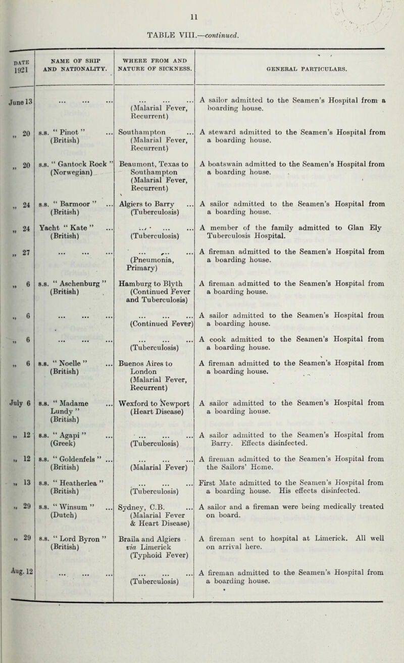 11 TABLE VIII.—continued. DATE 1921 NAME OF SHIP AND NATIONALITY. WHERE FROM AND NATURE OF SICKNESS. GENERAL PARTICULARS. June 13 (Malarial Fever, Recurrent) A sailor admitted to the Seamen’s Hospital from a boarding house. 20 8.8. “ Pinot ” (British) Southampton (Malarial Fever, Recurrent) A steward admitted to the Seamen’s Hospital from a boarding house. „ 20 8.8. “ Gantock Rock ” (Norwegian) Beaumont, Texas to Southampton (Malarial Fever, Recurrent) V A boatswain admitted to the Seamen’s Hospital from a boarding house. „ 24 a s. “ Barmoor ” (British) Algiers to Barry (Tuberculosis) A sailor admitted to the Seamen’s Hospital from a boarding house. „ 24 Yacht “ Kate ” (British) (Tuberculosis) A member of the family admitted to Gian Ely Tuberculosis Hospital. „ 27 ••• r • • ••• (Pneumonia, Primary) A fireman admitted to the Seamen’s Hospital from a boarding house. 6 s.8. “ Aschenburg ” (British) Hamburg to Blyth (Continued Fever and Tuberculosis) A fireman admitted to the Seamen’s Hospital from a boarding house. .. 6 (Continued Fever) A sailor admitted to the Seamen’s Hospital from a boarding house. „ 6 (Tuberculosis) A cook admitted to the Seamen’s Hospital from a boarding house. „ 6 8.8. “ Noelle ” (British) Buenos Aires to London (Malarial Fever, Recurrent) A fireman admitted to the Seamen’s Hospital from a boarding house. July 6 s.8. “ Madame Lundy ” (British) Wexford to Newport (Heart Disease) A sailor admitted to the Seamen’s Hospital from a boarding house. „ 12 8.8. “ Agapi ” (Greek) (Tuberculosis) A sailor admitted to the Seamen’s Hospital from Barry. Effects disinfected. ,, 12 8.8. “ Goldenfels ” ... (British) (Malarial Fever) A fireman admitted to the Seamen’s Hospital from the Sailors’ Home. „ 13 s.8. “ Heatherlea ” (British) (Tuberculosis) First Mate admitted to the Seamen’s Hospital from a boarding house. His effects disinfected. „ 29 8.8. “ Winsum ” (Dutch) Sydney, C.B. (Malarial Fever & Heart Disease) A sailor and a fireman were being medically treated on board. „ 29 s.8. “ Lord Byron ” (British) Braila and Algiers via Limerick (Typhoid Fever) A fireman sent to hospital at Limerick. All well on arrival here. Aug.12 ... (Tuberculosis) A fireman admitted to the Seamen’s Hospital from a boarding house. •