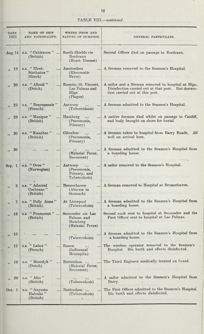 12 TABLE VIII.—continued. DATE 1921 NAME OF SHIP AND NATIONALITY. WHERE FROM AND NATURE OF SICKNESS. GENERAL PARTICULARS. Aug. 14 s.s. “ Cahiracon ” ... (British) South Shields via Bordeaux (Heart Disease) Second Officer died on passage to Bordeaux. ., 19 s.s. “ Eleni- Statliatos ” (Greek) Amsterdam (Rheumatic Fever) A fireman removed to the Seamen’s Hospital. „ 20 s.s. Alkaid ” (Dutch) Rosario, St. Vincent, Las Palmas and Sligo (Plague) A sailor and a fireman removed to hospital at Sligo. Disinfection carried out at that port. Rat destruc- tion carried out at this port. ,, 25 s.s. “ Beaumanoir ” (French) Antwerp (Tuberculosis) A fireman admitted to the Seamen’s Hospital. „ 29 s.s. “ Manipur ” (British) Hamburg (Pneumonia, Primary) A native fireman died whilst on passage to Cardiff, and body brought on shore for burial. „ 30 s.s. “ Kanabec ” (British) Gibraltar (Pneumonia, Primary) A fireman taken to hospital from Barry Roads, All well on arrival here. „ 30 ... (Malarial Fever, Recurrent) A fireman admitted to the Seamen’s Hospital from a boarding house. Sep. 1 s.s. “ Ovre ” (Norwegian) Antwerp (Pneumonia, Primary, and Tuberculosis) A sailor removed to the Seamen’s Hospital. „ 5 s.s. “ Admiral Cochrane ” (British) Bremerhaven (Abscess in Stomach) A fireman removed to Hospital at Bremerhaven. „ 7 s.s. “ Polly Anne ” (British) At Liverpool (Tuberculosis) A fireman admitted to the Seamen’s Hospital from a boarding house. „ 13 s.s. “ Penmount ” ... (British) Seccondee via Las Palmas and Hamburg (Malarial Fever) Second cook sent to hospital at Seccondee and the First Officer sent to hospital at Las Palmas. „ 15 (Tuberculosis) A fireman admitted to the Seamen’s Hospital from a boarding house. „ 17 s.s.Labor ” (French) Rouen (Influenzal Meningitis) The wireless operator removed to the Seamen’s Hospital. His berth and effects disinfected. „ 19 s.s. “ Moerdyk ” (Dutch) Rotterdam ... (Malarial Fever, Recurrent) The Third Engineer medically treated on board. „ 29 s.s. “ Alto ” (British) (Tuberculosis) A sailor admitted to the Seamen’s Hospital from Barry. Oct. 1 s.s. “ Augusto Halenke ” (British) Rotterdam ... (Tuberculosis) The First Officer admitted to the Seamen’s Hospital. His berth and effects disinfected.