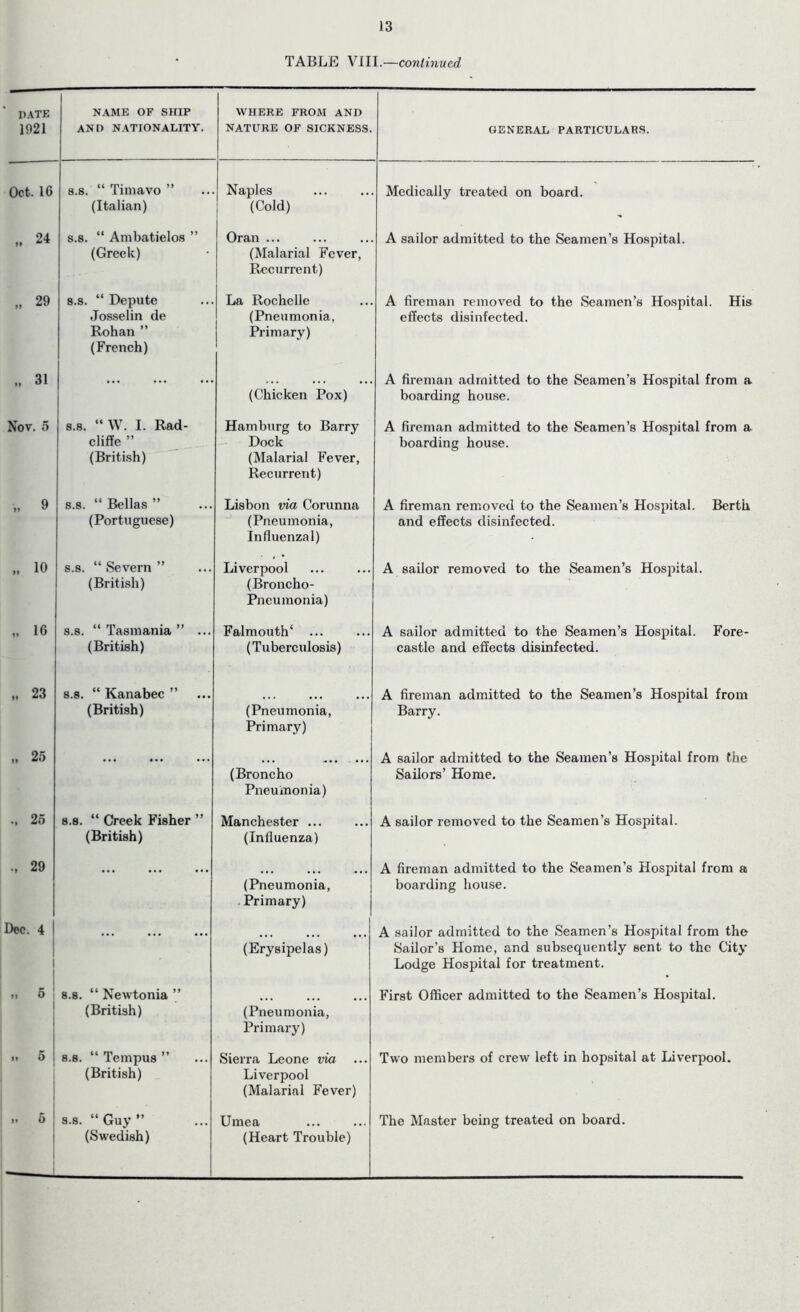 13 TABLE VIII.—continued PATE 1921 NAME OF SHIP AND NATIONALITY. WHERE FROM AND NATURE OF SICKNESS. GENERAL PARTICULARS. Oct. 16 s.s. “ Timavo ” (Italian) Naples (Cold) Medically treated on board. „ 24 s.s. “ Ambatielos ” (Greek) Oran ... (Malarial Fever, Recurrent) A sailor admitted to the Seamen’s Hospital. „ 29 s.s. “ Depute Josselin de Rohan ” (French) La Rochelle (Pneumonia, Primary) A fireman removed to the Seamen’s Hospital. His effects disinfected. „ 31 (Chicken Pox) A fireman admitted to the Seamen’s Hospital from a boarding house. Nov. 5 s.s. “W. I. Rad- cliffe ” (British) Hamburg to Barry Dock (Malarial Fever, Recurrent) A fireman admitted to the Seamen’s Hospital from a boarding house. „ 9 s.s. “Bellas” (Portuguese) Lisbon via Corunna (Pneumonia, Influenzal) A fireman removed to the Seamen’s Hospital. Berth and effects disinfected. „ io s.s. “ Severn ” (British) Liverpool (Broncho- Pneumonia) A sailor removed to the Seamen’s Hospital. „ 16 s.s. “ Tasmania ” ... (British) Falmouth* ... (Tuberculosis) A sailor admitted to the Seamen’s Hospital. Fore- castle and effects disinfected. „ 23 s.s. “ Kanabec ” (British) (Pneumonia, Primary) A fireman admitted to the Seamen’s Hospital from Barry. „ 25 ... ... (Broncho Pneumonia) A sailor admitted to the Seamen’s Hos2iital from the Sailors’ Home. 25 s.s. “ Creek Fisher ” (British) Manchester ... (Influenza) A sailor removed to the Seamen’s Hospital. 29 ... (Pneumonia, Primary) A fireman admitted to the Seamen’s Hospital from a boarding house. Dec. 4 1 ... (Erysipelas) A sailor admitted to the Seamen’s Hospital from the Sailor’s Home, and subsequently sent to the City Lodge Hospital for treatment. 5 s.s. “ Newtonia ” (British) (Pneumonia, Primary) First Officer admitted to the Seamen’s Hospital. )• 5 s.s. “ Tempua ” (British) Sierra Leone via Liverpool (Malarial Fever) Two members of crew left in hopsital at Liverpool. »» 5 s.s. “ Guy ” (Swedish) Umea (Heart Trouble) The Master being treated on board.