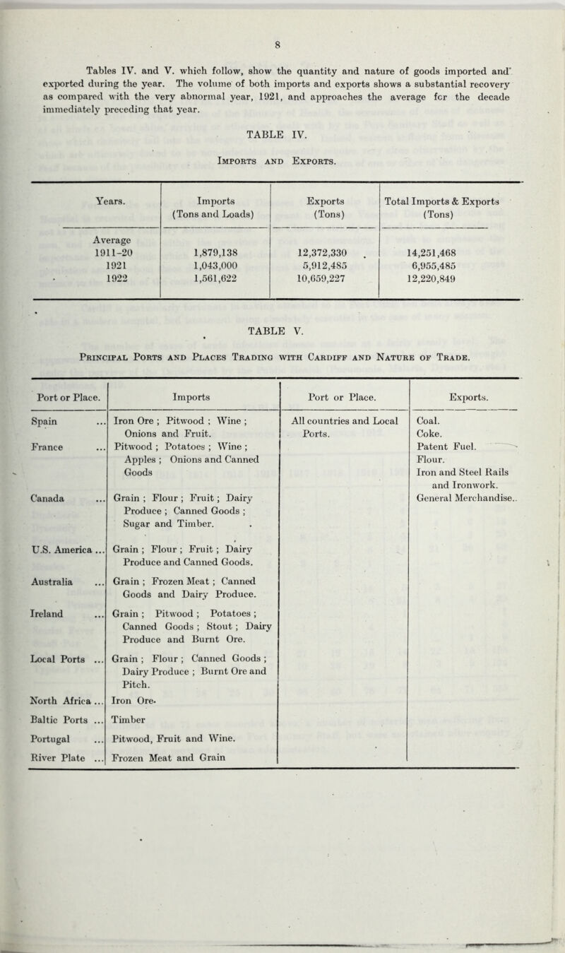 8 Tables IV. and V. which follow, show the quantity and nature of goods imported and exported during the year. The volume of both imports and exports shows a substantial recovery as compared with the very abnormal year, 1921, and approaches the average for the decade immediately preceding that year. TABLE IV. Imports and Exports. Years. Imports (Tons and Loads) Exports (Tons) Total Imports & Exports (Tons) Average 1911-20 1,879,138 12,372,330 14,251,468 1921 1,043,000 5,912,4S5 6,955,485 1922 1,561,622 10,659,227 12,220,849 TABLE V. Principal Ports and Places Trading with Cardiff and Nature of Trade. Port or Place. Imports Port or Place. Exports. Spain France Canada Iron Ore ; Pitwood ; Wine ; Onions and Fruit. Pitwood ; Potatoes ; Wine ; Apples ; Onions and Canned Goods Grain ; Flour ; Fruit; Dairy Produce; Canned Goods; Sugar and Timber. All countries and Local Ports. Coal. Coke. Patent Fuel. Flour. Iron and Steel Rails and Ironwork. General Merchandise.. U.S. America ... Grain ; Flour ; Fruit ; Dairy Produce and Canned Goods. Australia Grain ; Frozen Meat ; Canned Goods and Dairy Produce. Ireland Grain ; Pitwood ; Potatoes ; Canned Goods ; Stout; Dairy Produce and Burnt Ore. Local Ports ... Grain ; Flour ; Canned Goods ; Dairy Produce ; Burnt Ore and Pitch. North Africa ... Iron Ore. Baltic Ports ... Timber Portugal Pitwood, Fruit and Wine. River Plate ... Frozen Meat and Grain