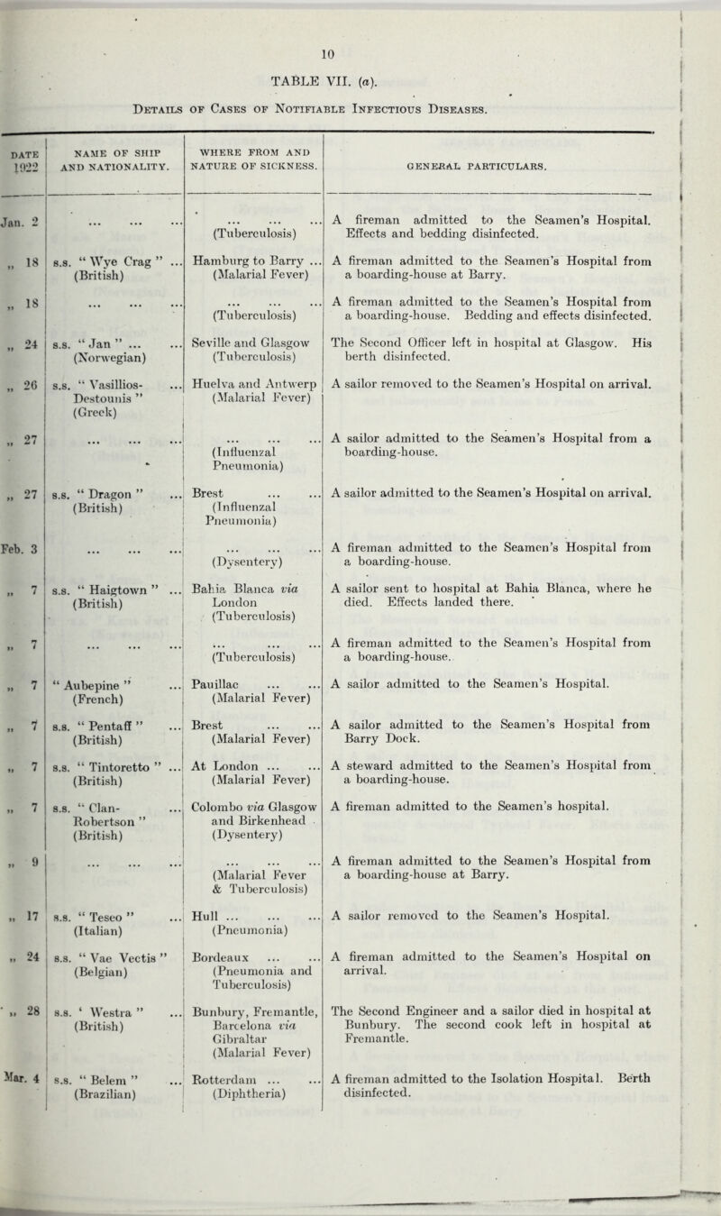 i 10 TABLE VII. (a). Details of Cases of Notifiable Infectious Diseases. DATE 1922 NAME OF SHIP AND NATIONALITY. WHERE FROM AND NATURE OF SICKNESS. GENERAL PARTICULARS. Jan. 2 (Tuberculosis) A fireman admitted to the Seamen’s Hospital. Effects and bedding disinfected. ,, 18 s.s. “ Wye Crag ” (British) Hamburg to Barry ... (Malarial Fever) A fireman admitted to the Seamen’s Hospital from a boarding-house at Barry. „ 18 ... (Tuberculosis) A fireman admitted to the Seamen’s Hospital from a boarding-house. Bedding and effects disinfected. „ 24 s.s. “ Jan ” ... (Norwegian) Seville and Glasgow (Tuberculosis) The Second Officer left in hospital at Glasgow. His berth disinfected. 20 ” s.s. “ Yasillios- Destounis ” (Greek) Huelva and Antwerp (Malarial Fever) A sailor removed to the Seamen’s Hospital on arrival. 27 99 ** 1 - (Influenzal Pneumonia) A sailor admitted to the Seamen’s Hospital from a boarding-house. 27 99 ^ 1 s.s. “ Dragon ” (British) Brest (Influenzal Pneumonia) A sailor admitted to the Seamen’s Hospital on arrival. Feb. 3 (Dysentery) A fireman admitted to the Seamen’s Hospital from a boarding-house. ,, 7 s.s. “ Haigtown ” ... (British) Bahia Blanca via London (Tuberculosis) A sailor sent to hospital at Bahia Blanca, where he died. Effects landed there. >. 7 (Tuberculosis) A fireman admitted to the Seamen’s Hospital from a boarding-house. 7 n 1 “ Aubepine ” (French) Pau iliac (Malarial Fever) A sailor admitted to the Seamen’s Hospital. „ 7 s.s. “ Pentaff ” (British) Brest (Malarial Fever) A sailor admitted to the Seamen’s Hospital from Barry Dock. 7 s.s. “ Tintoretto ” ... (British) At London ... (Malarial Fever) A steward admitted to the Seamen’s Hospital from a boarding-house. „ 7 s.s. “ Clan- Robertson ” (British) Colombo via Glasgow and Birkenhead (Dysentery) A fireman admitted to the Seamen’s hospital. „ 9 . (Malarial Fever & Tuberculosis) A fireman admitted to the Seamen’s Hospital from a boarding-house at Barry. „ 17 s.s. “ Teseo ” (Italian) Hull (Pneumonia) A sailor removed to the Seamen’s Hospital. „ 24 s.s. “ Vae Vectis ” (Belgian) Bordeaux .<• (Pneumonia and Tuberculosis) A fireman admitted to the Seamen’s Hospital on arrival. ' 28 s.s. ‘ Westra ” (British) Bunbury, Fremantle, Barcelona via Gibraltar (Malarial Fever) The Second Engineer and a sailor died in hospital at Bunbury. The second cook left in hospital at Fremantle. Mar. 4 s.s. “ Belem ” (Brazilian) Rotterdam ... (Diphtheria) A fireman admitted to the Isolation Hospital. Berth disinfected.