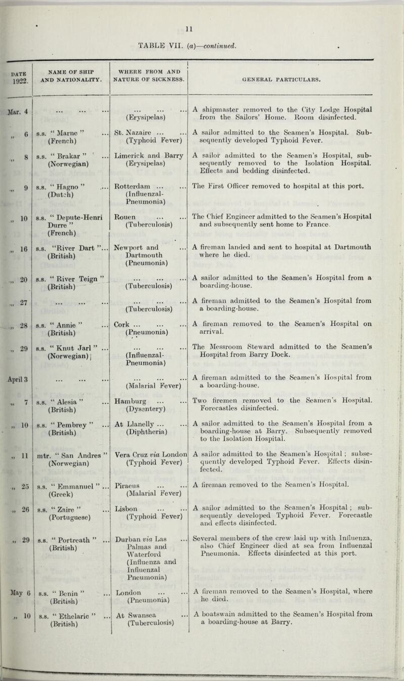 TABLE VII. (a)—continued. DATE 1922. NAME OF SHIP AND NATIONALITY. WHERE FROM AND NATURE OF SICKNESS. GENERAL PARTICULARS. Mar. 4 (Erysipelas) A shipmaster removed to the City Lodge Hospital from the Sailors’ Home. Room disinfected. „ 6 s.s. “ Marne ” (French) St. Nazaire ... (Typhoid Fever) A sailor admitted to the Seamen’s Hospital. Sub- sequently developed Typhoid Fever. „ 8 s.s. “ Brakar ” (Norwegian) Limerick and Barry (Erysipelas) A sailor admitted to the Seamen’s Hospital, sub- sequently removed to the Isolation Hospital. Effects and bedding disinfected. ,, 9 s.s. “ Hagno ” (Dutch) Rotterdam ... (Influenzal- Pneumonia) The First Officer removed to hospital at this port. „ io s.s. “ Depute-Henri Durre ” (French) Rouen (Tuberculosis) The Chief Engineer admitted to the Seamen’s Hospital and subsequently sent home to France. „ 16 s.s. “River Dart ”... (British) Newport and Dartmouth (Pneumonia) A fireman landed and sent to hospital at Dartmouth where he died. ■„ 20 s.s. “ River Teign ” (British) (Tuberculosis) A sailor admitted to the Seamen’s Hospital from a boarding-house. .„ 27 (Tuberculosis) A fireman admitted to the Seamen’s Hospital from a boarding-house. ... 28 s.s. “ Annie ” (British) Cork ... (Pneumonia) A fireman removed to the Seamen’s Hospital on arrival. „ 29 s.s. “ Knut Jarl ” ... (Norwegian) j (Influenzal- Pneumonia) The Messroom Steward admitted to the Seamen’s Hospital from Barry Dock. April 3 (Malarial Fever) A fireman admitted to the Seamen’s Hospital from a boarding-house. 11 l s.s. “ Alesia ” (British) Hamburg (Dysentery) Two firemen removed to the Seamen's Hospital. Forecastles disinfected. „ 10 s.s. “ Pembrey ” (British) At Llanelly ... (Diphtheria) A sailor admitted to the Seamen’s Hospital from a boarding-house at Barry. Subsequently removed to the Isolation Hospital. „ 11 mtr. “ San Andres ” (Norwegian) Vera Cruz via London (Typhoid Fever) A sailor admitted to the Seamen’s Hospital ; subse- quently developed Tj^phoid Fever. Effects disin- fected. „ 25 s.s. “ Emmanuel ” ... (Greek) Piraeus (Malarial Fever) A fireman removed to the Seamen’s Hospital. „ 26 s.s. “ Zaire ” (Portuguese) Lisbon (Typhoid Fever) A sailor admitted to the Seamen’s Hospital ; sub- sequently developed Typhoid Fever. Forecastle and effects disinfected. „ 29 s.s. “ Portreath ” ... (British) Durban via Las Palmas and Waterford (Influenza and Influenzal Pneumonia) Several members of the crew laid up with Influenza, also Chief Engineer died at sea from Influenzal Pneumonia. Effects disinfected at this port. May 6 i s.s. “ Benin ” (British) London (Pneumonia) A fireman removed to the Seamen’s Hospital, where he died. ,, 10 I s.s. “ Ethelaric ” .. (British) At Swansea (Tuberculosis) A boatswain admitted to the Seamen’s Hospital from a boarding-house at Barry.